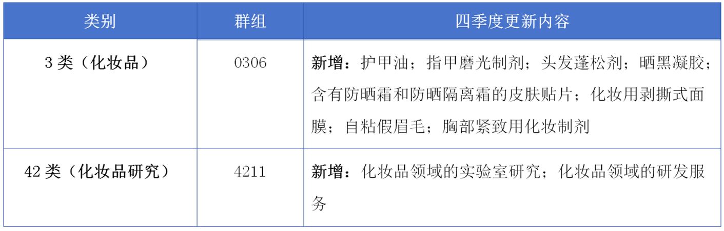 17大消費(fèi)品行業(yè)：2024年第四季度更新可接受商品和服務(wù)項(xiàng)目名稱