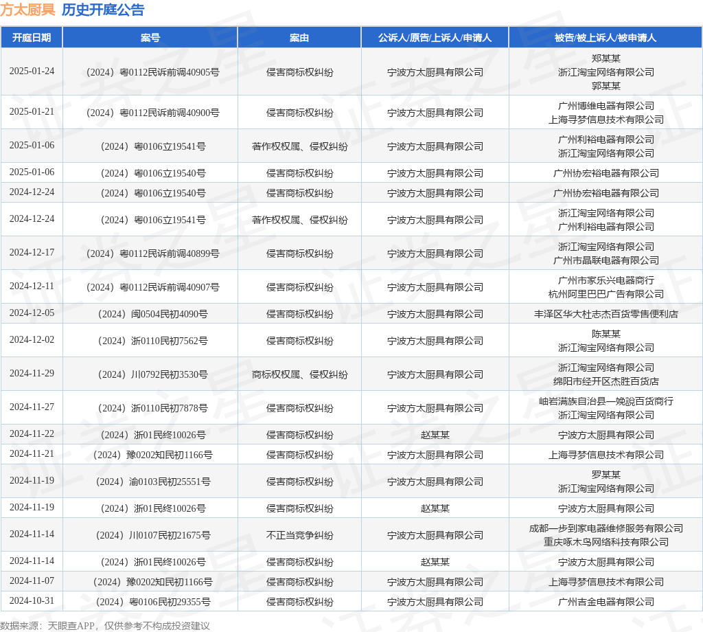 #晨報#高德紅外起訴6名前員工：指控其侵害公司商業(yè)秘密，索賠2億元；得物因侵害商標權糾紛被告，于12月10日開庭審理