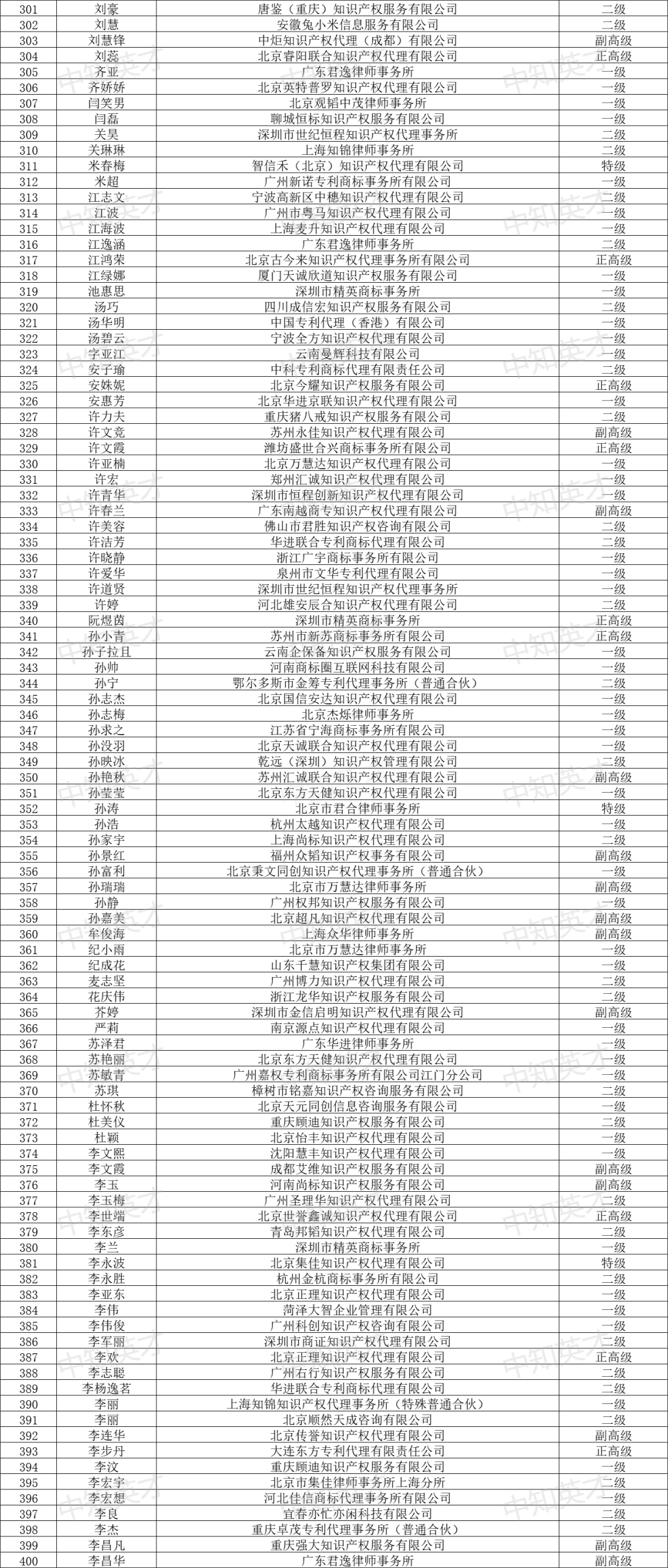 2024年商標(biāo)人才庫入庫申報(bào)（第一批）合格人員名單公布！