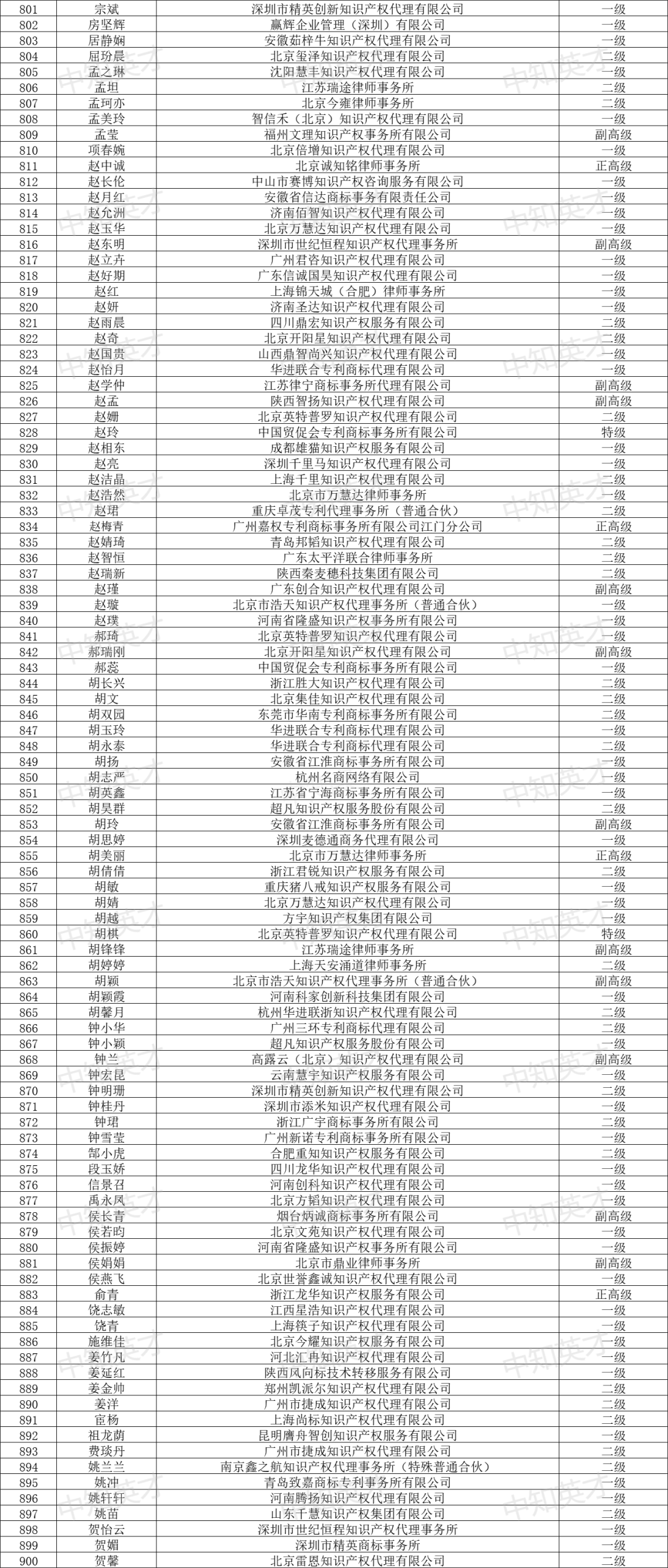 2024年商標(biāo)人才庫入庫申報(bào)（第一批）合格人員名單公布！