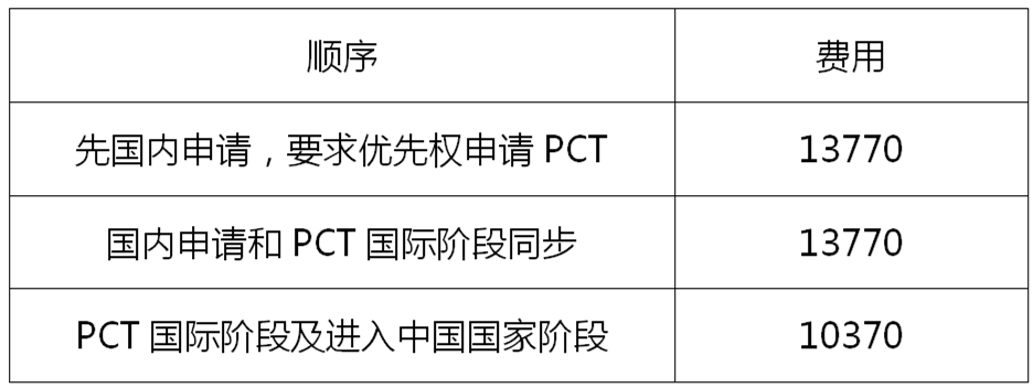 PCT申請(qǐng)的簡(jiǎn)與繁