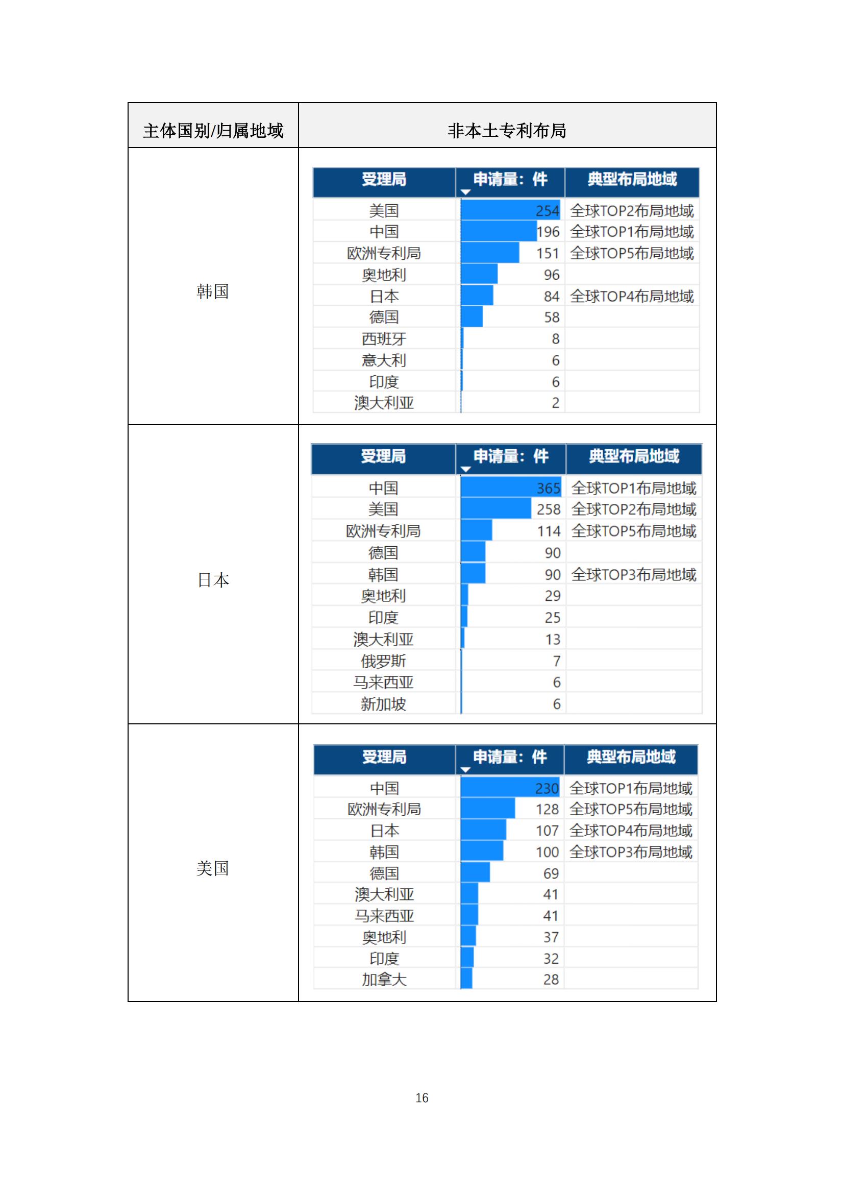 《太陽能電池片產(chǎn)業(yè)海外專利預警分析報告》全文發(fā)布！