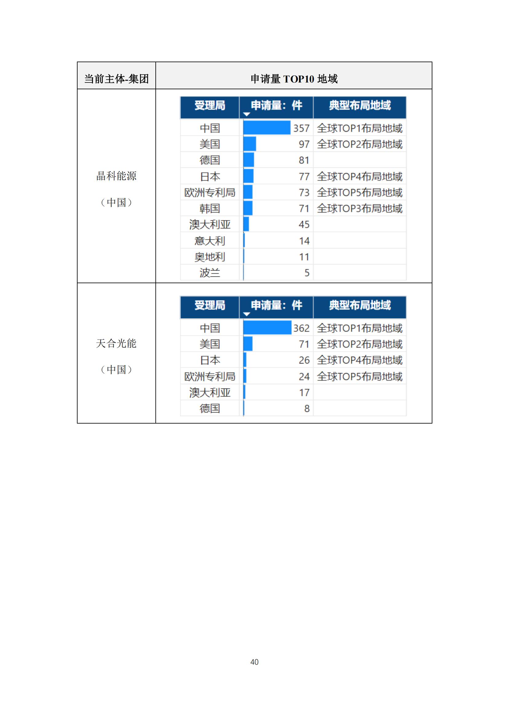 《太陽能電池片產(chǎn)業(yè)海外專利預警分析報告》全文發(fā)布！