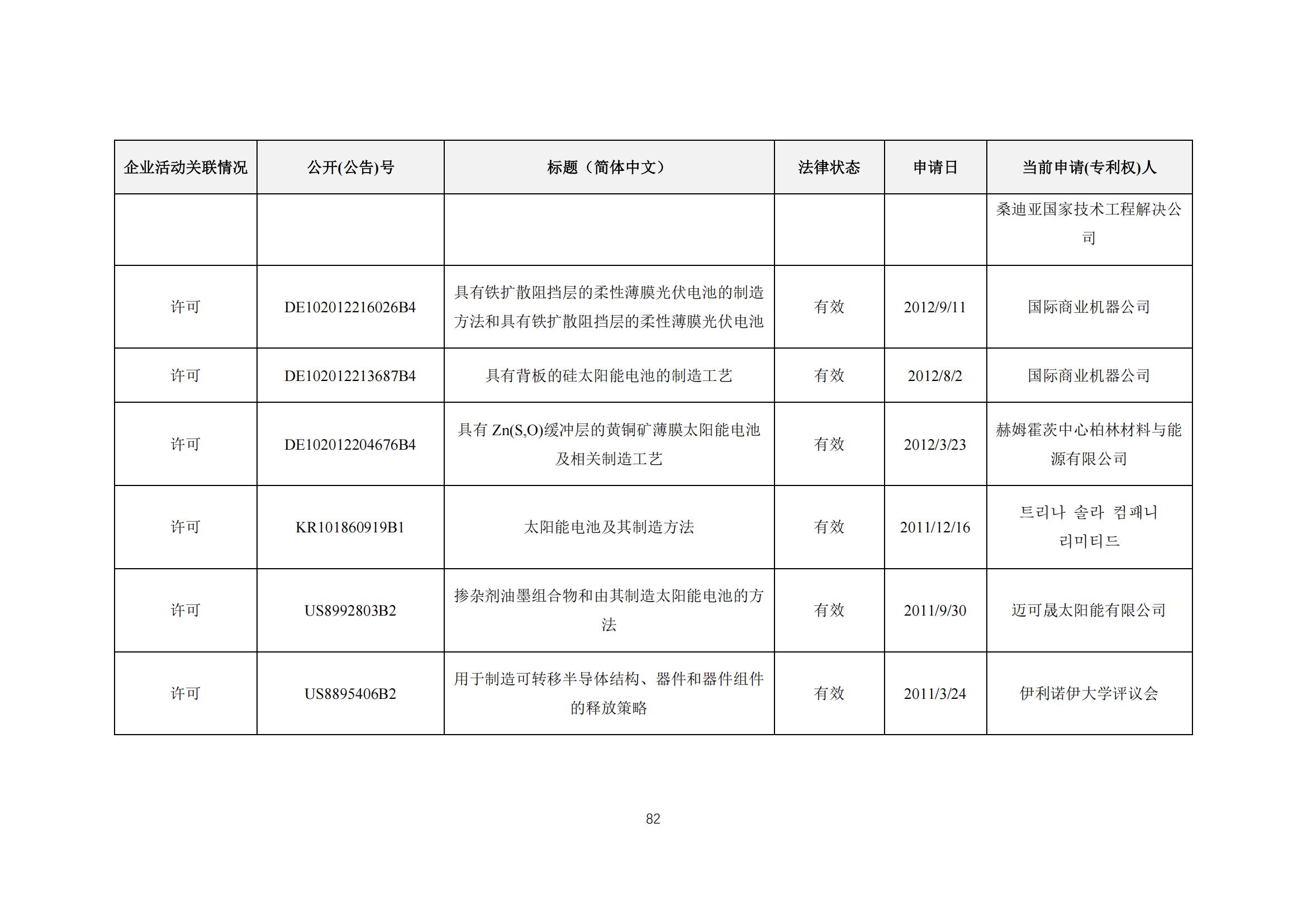 《太陽能電池片產(chǎn)業(yè)海外專利預警分析報告》全文發(fā)布！