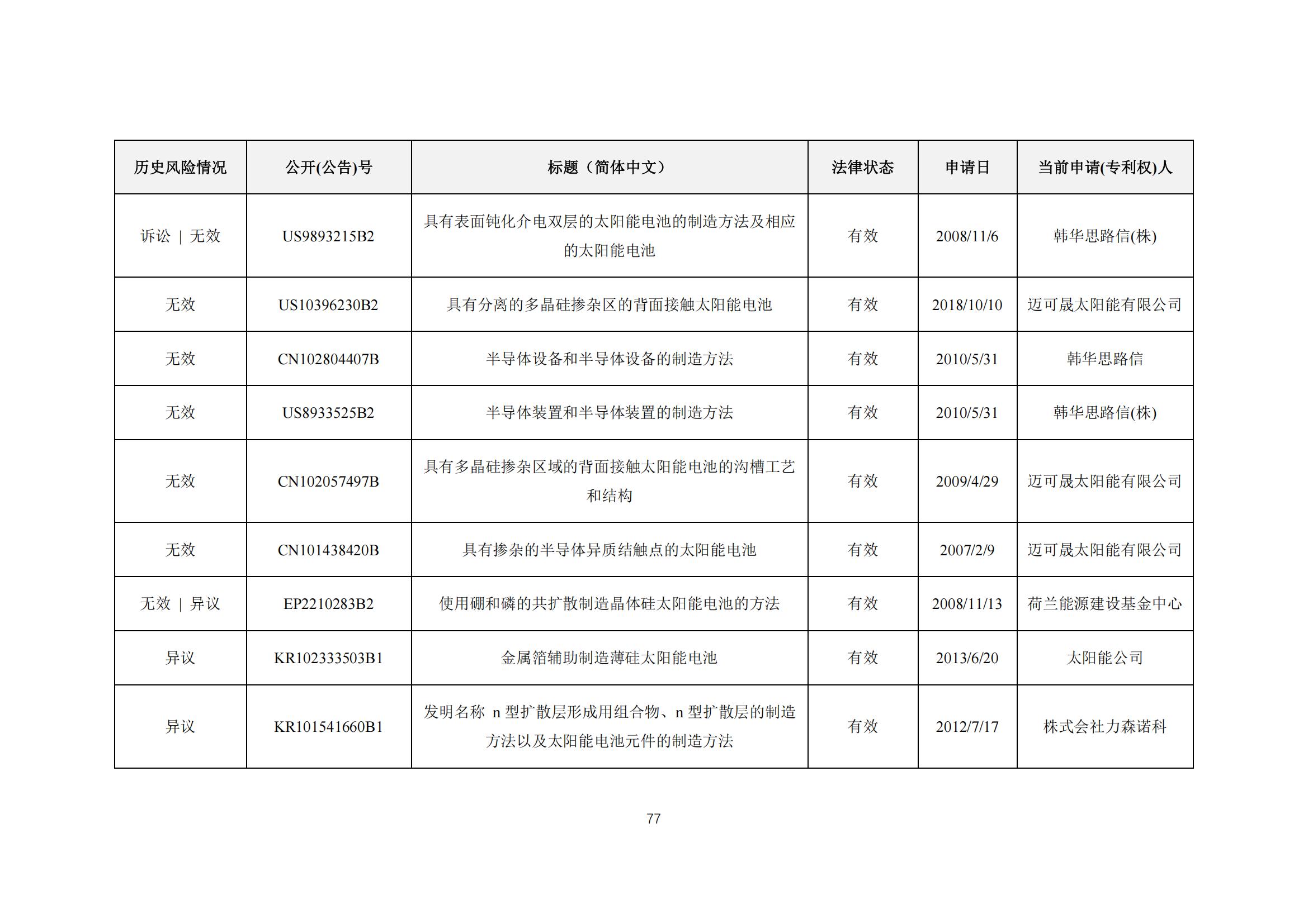 《太陽能電池片產(chǎn)業(yè)海外專利預警分析報告》全文發(fā)布！