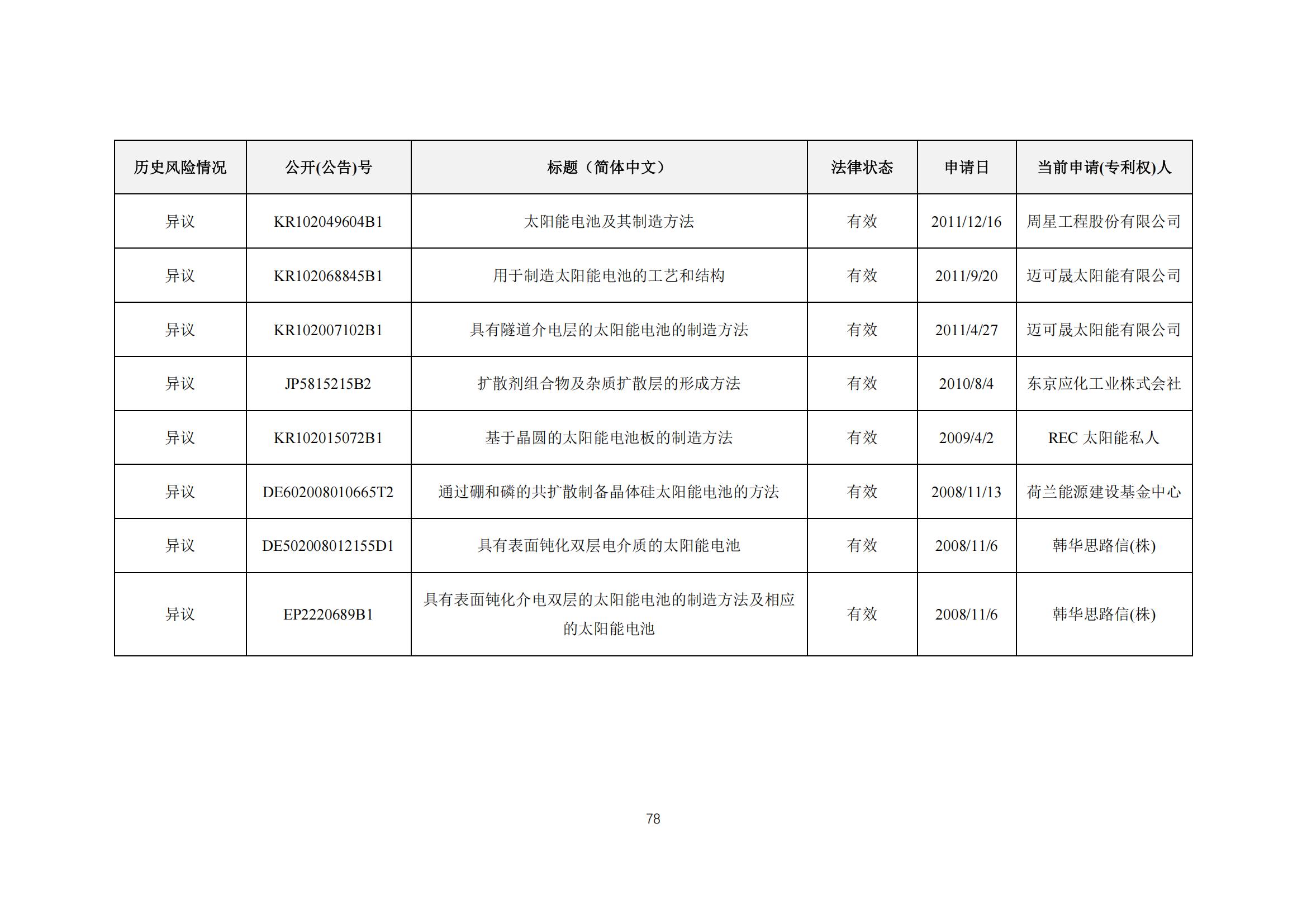 《太陽能電池片產(chǎn)業(yè)海外專利預警分析報告》全文發(fā)布！