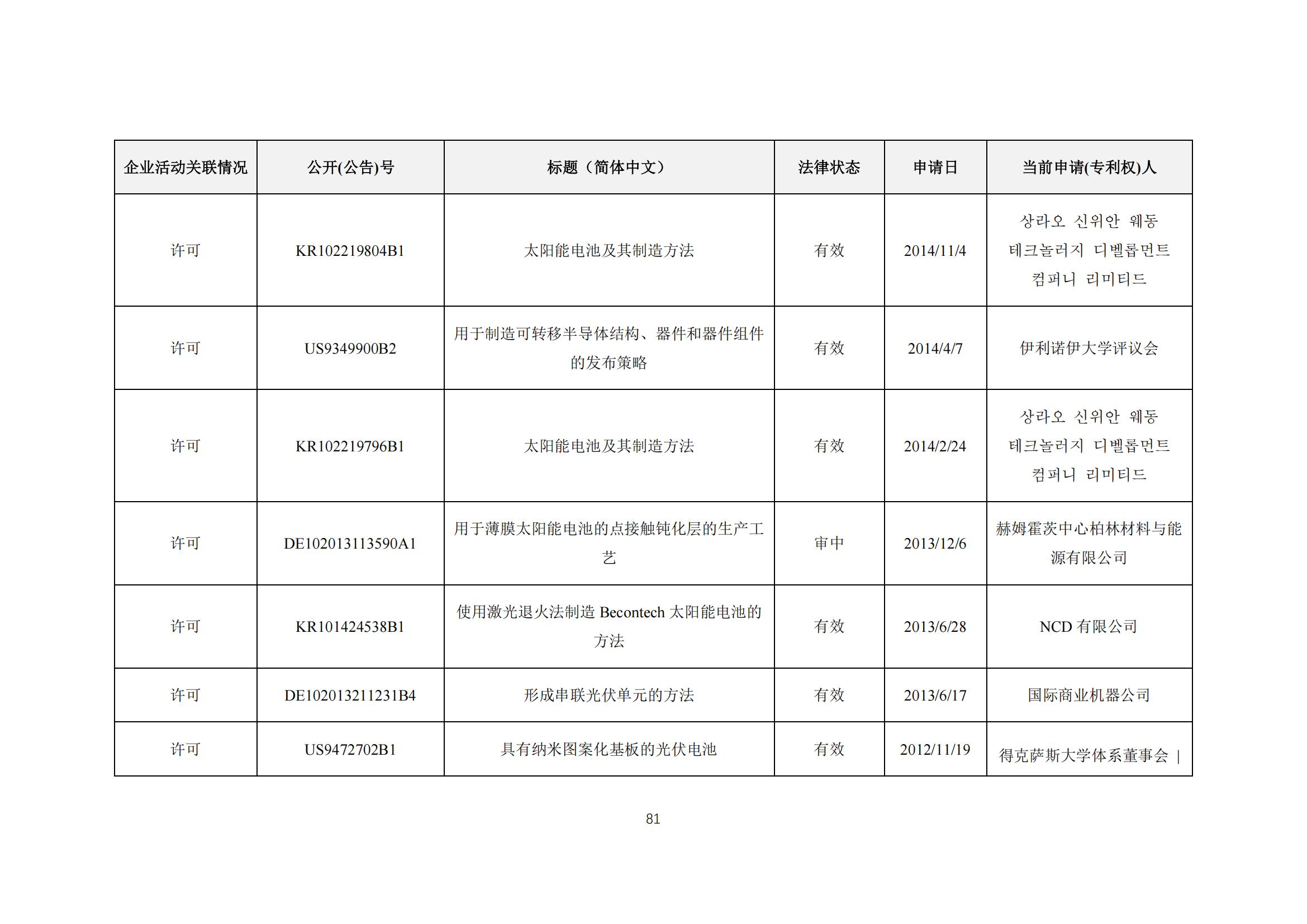 《太陽能電池片產(chǎn)業(yè)海外專利預警分析報告》全文發(fā)布！