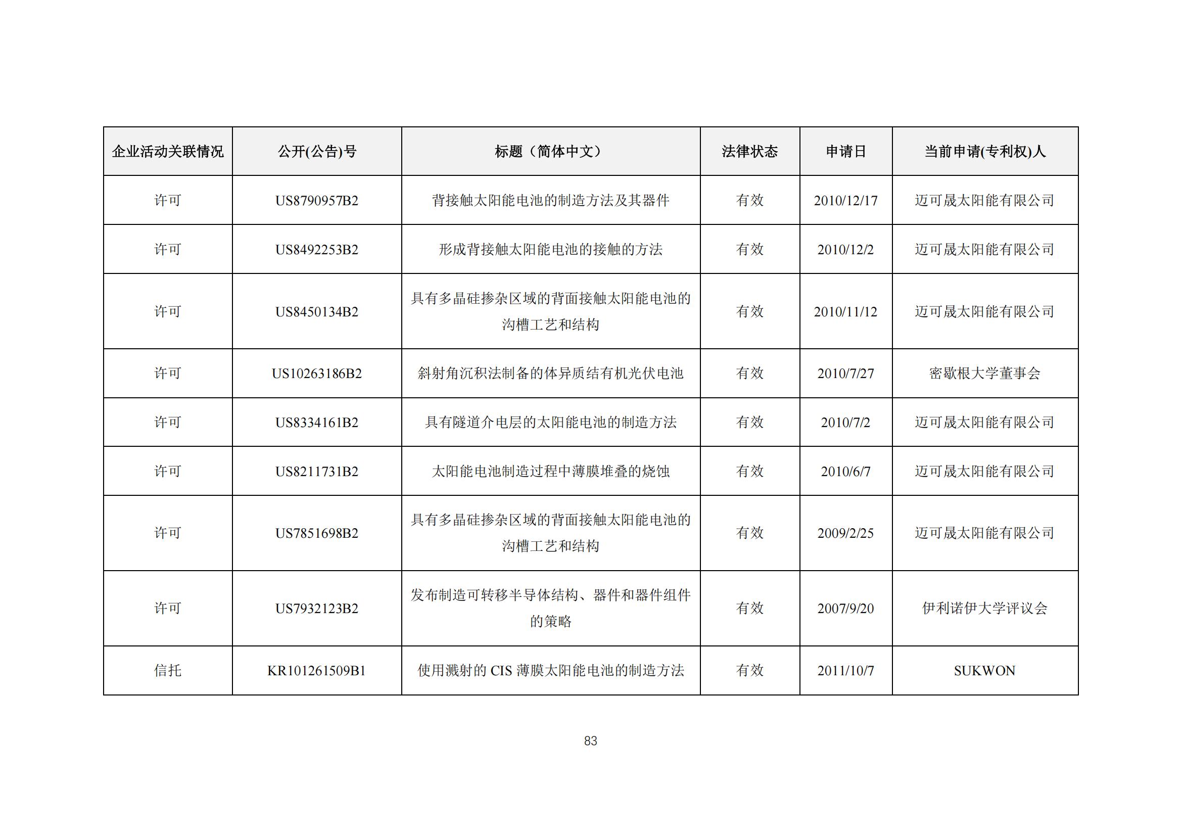 《太陽能電池片產(chǎn)業(yè)海外專利預警分析報告》全文發(fā)布！