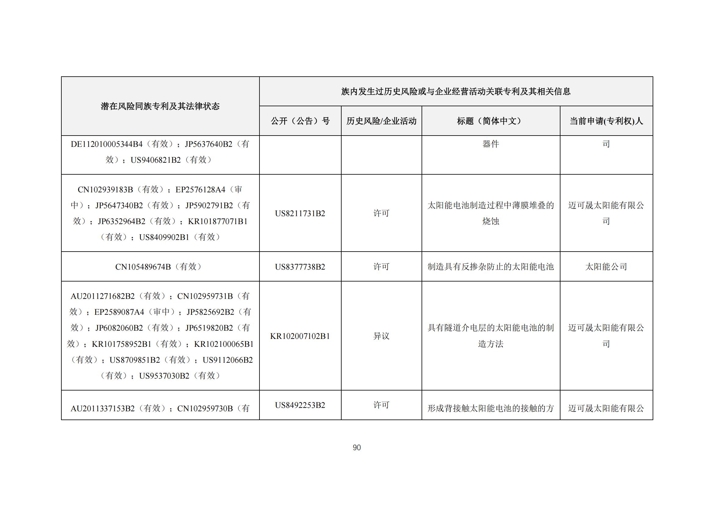 《太陽能電池片產(chǎn)業(yè)海外專利預警分析報告》全文發(fā)布！