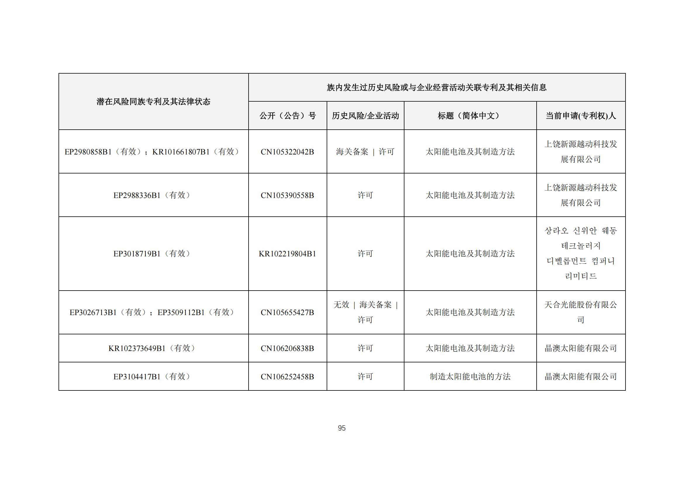 《太陽能電池片產(chǎn)業(yè)海外專利預警分析報告》全文發(fā)布！