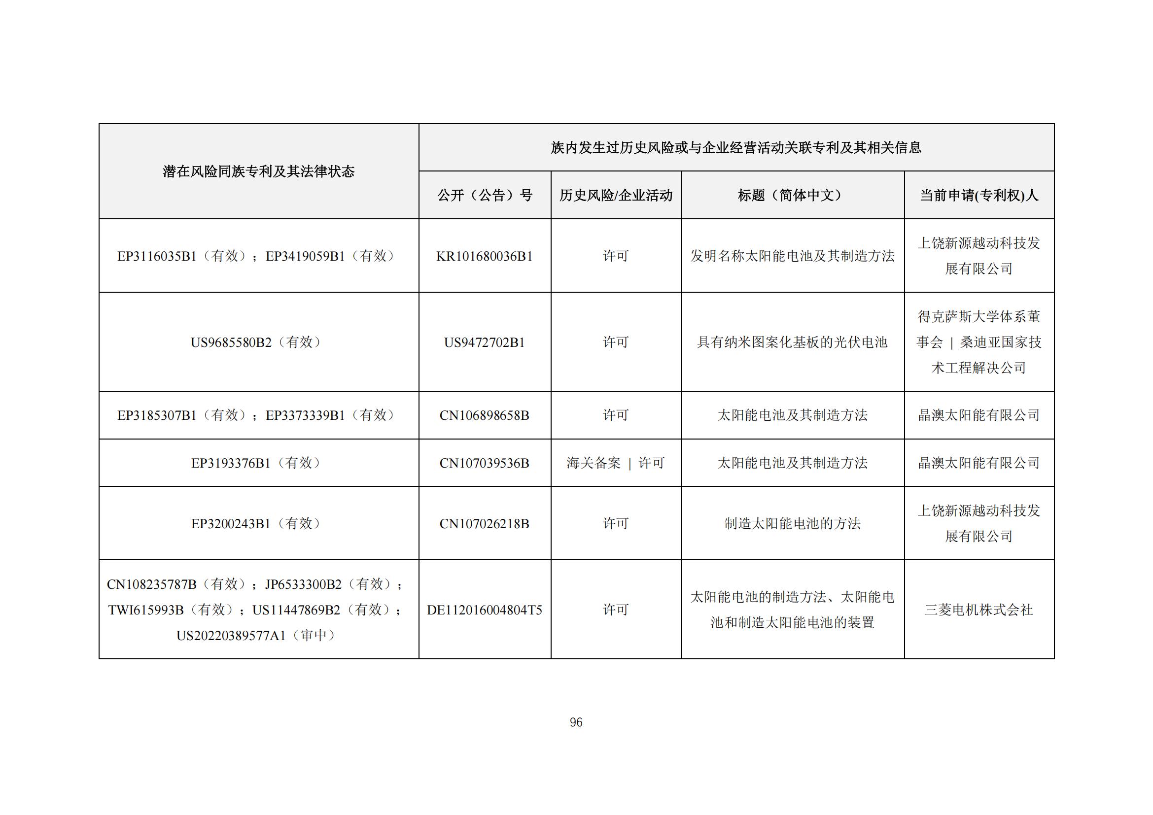 《太陽能電池片產(chǎn)業(yè)海外專利預警分析報告》全文發(fā)布！