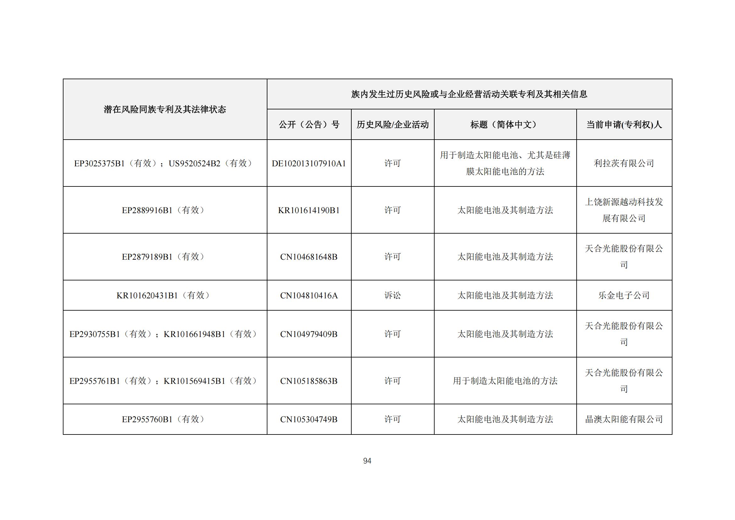 《太陽能電池片產(chǎn)業(yè)海外專利預警分析報告》全文發(fā)布！