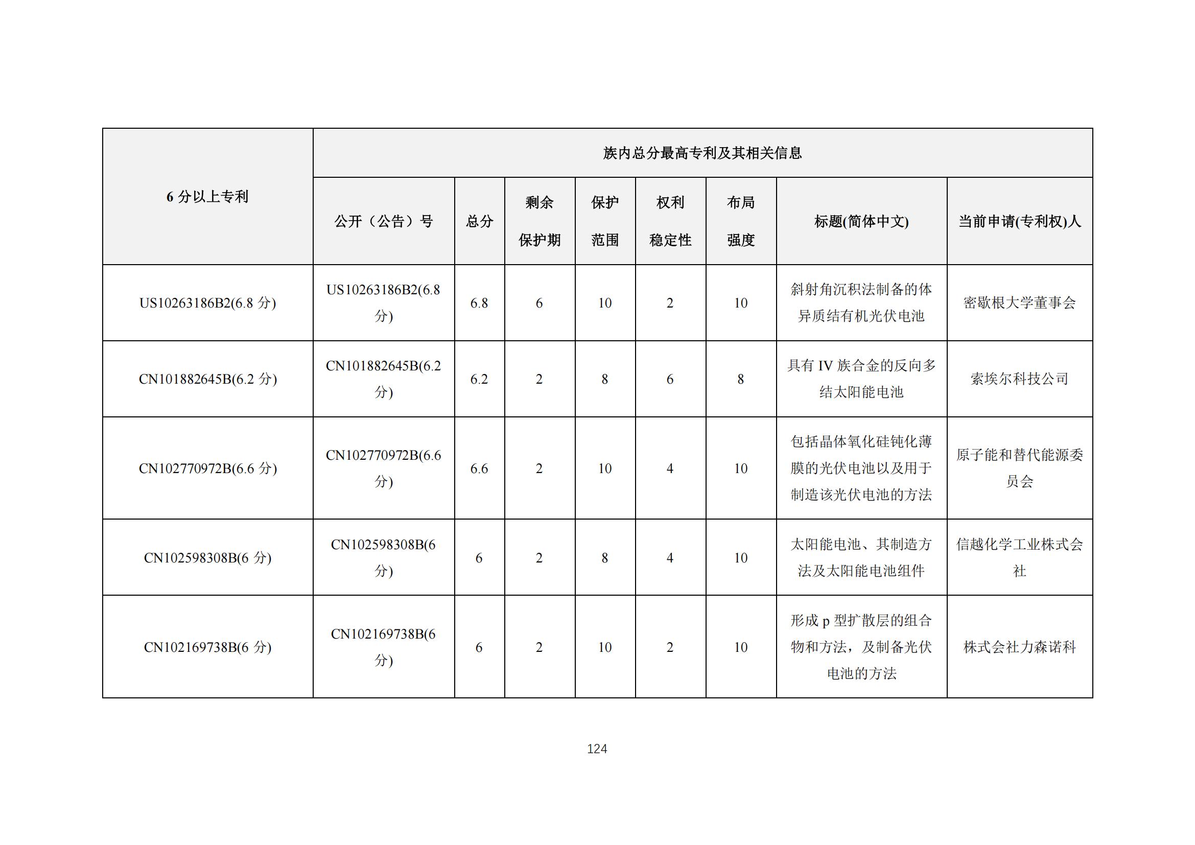 《太陽能電池片產(chǎn)業(yè)海外專利預警分析報告》全文發(fā)布！