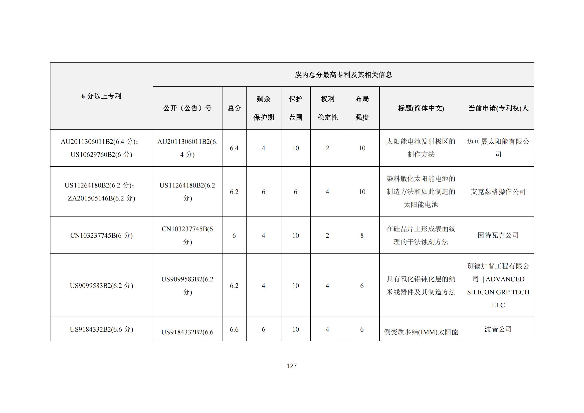 《太陽能電池片產(chǎn)業(yè)海外專利預警分析報告》全文發(fā)布！