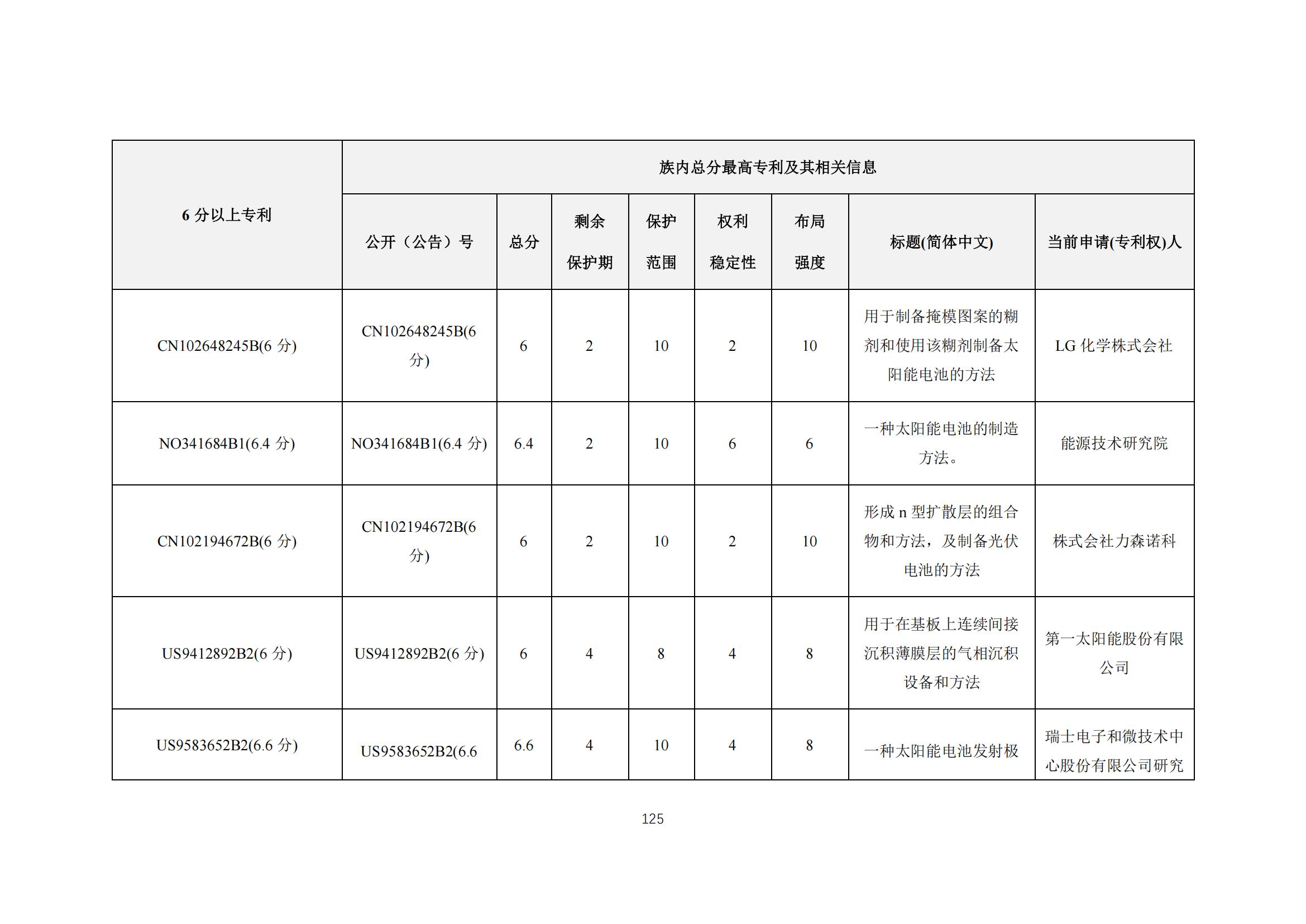 《太陽能電池片產(chǎn)業(yè)海外專利預警分析報告》全文發(fā)布！