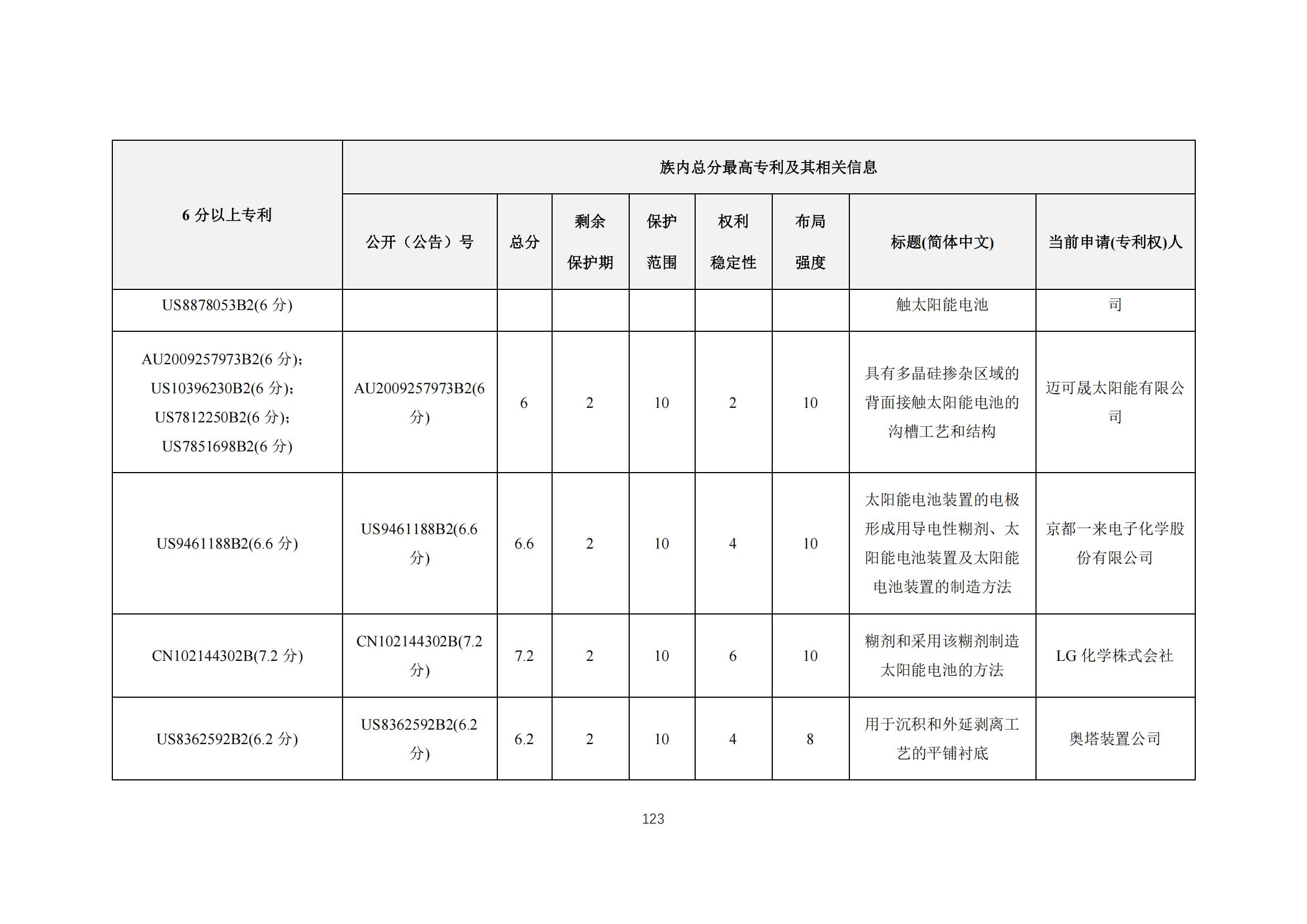 《太陽能電池片產(chǎn)業(yè)海外專利預警分析報告》全文發(fā)布！