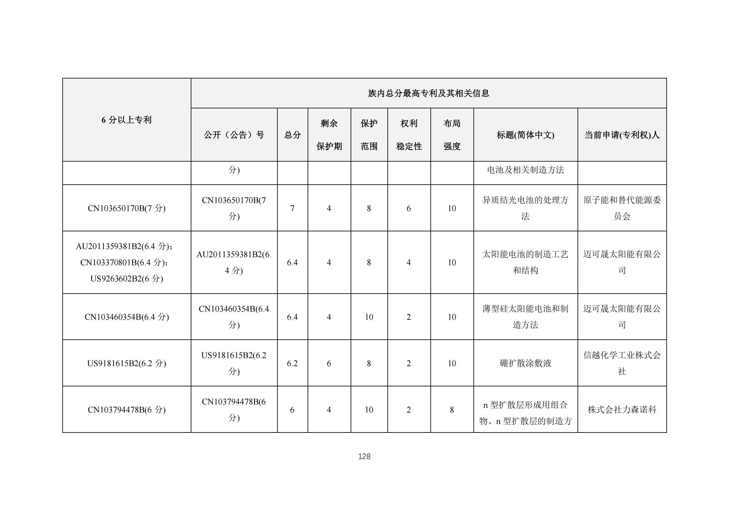 《太陽能電池片產(chǎn)業(yè)海外專利預警分析報告》全文發(fā)布！