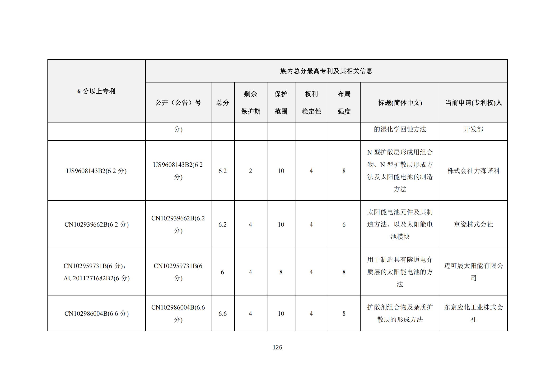 《太陽能電池片產(chǎn)業(yè)海外專利預警分析報告》全文發(fā)布！