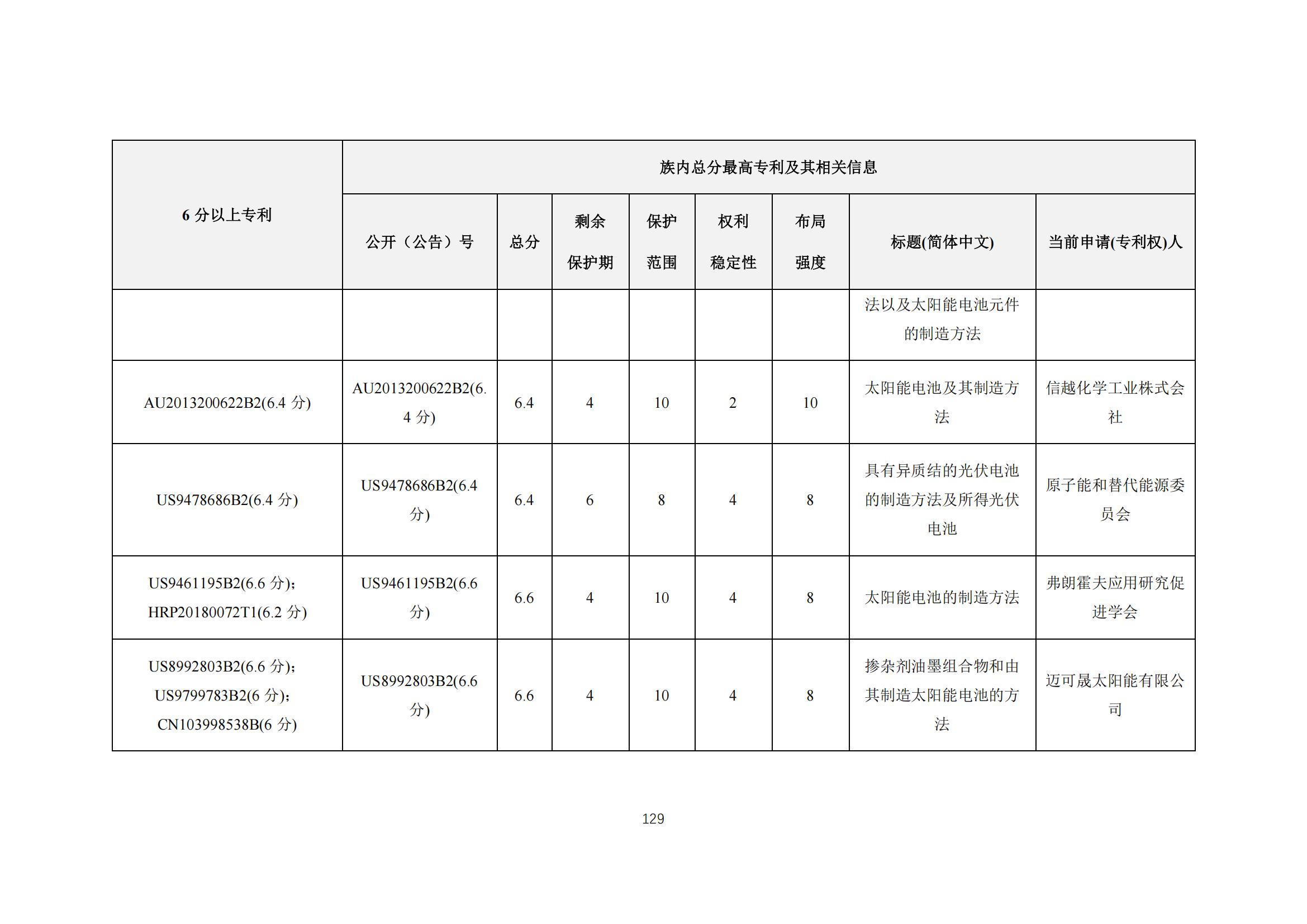 《太陽能電池片產(chǎn)業(yè)海外專利預警分析報告》全文發(fā)布！