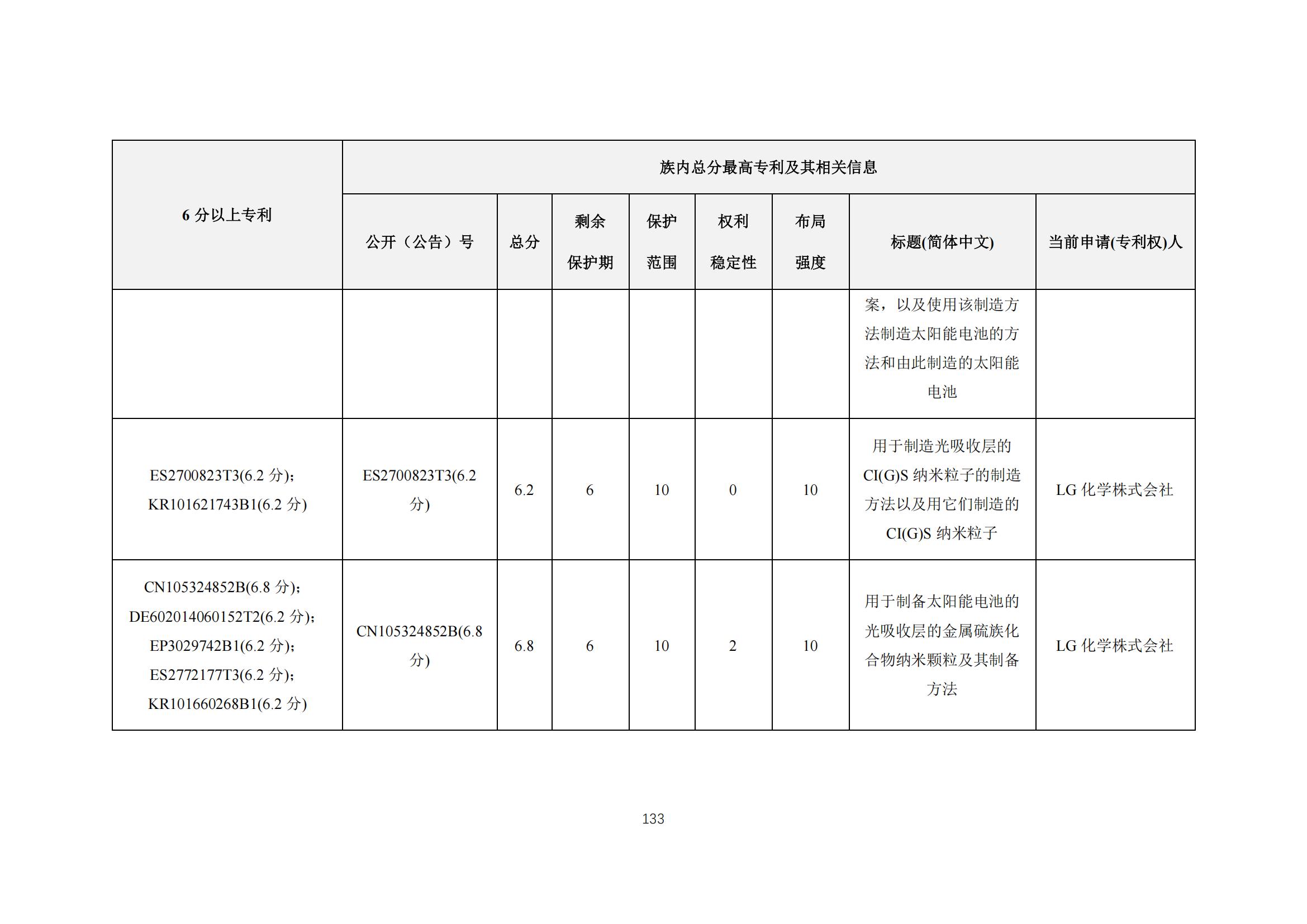 《太陽能電池片產(chǎn)業(yè)海外專利預警分析報告》全文發(fā)布！