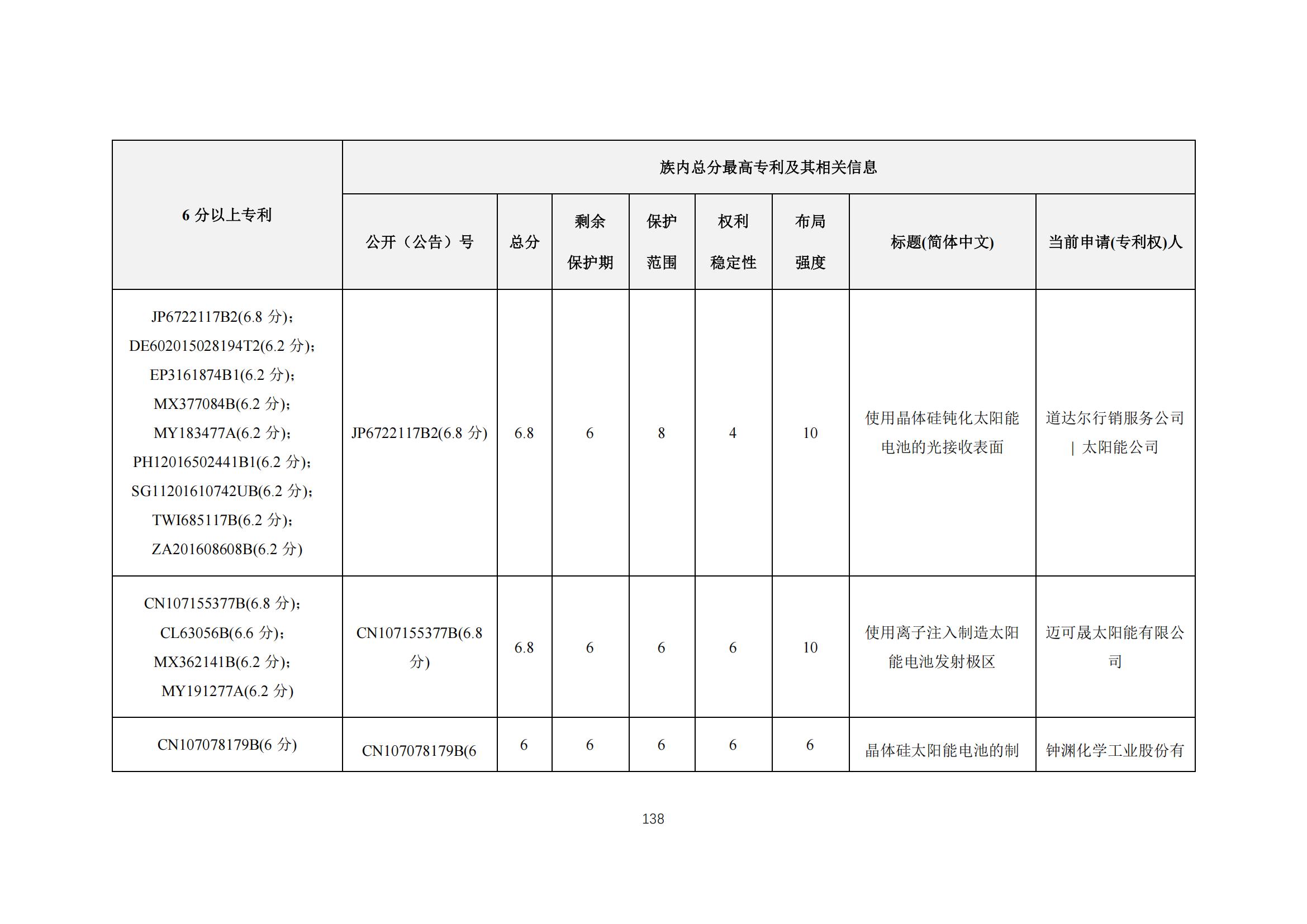 《太陽能電池片產(chǎn)業(yè)海外專利預警分析報告》全文發(fā)布！