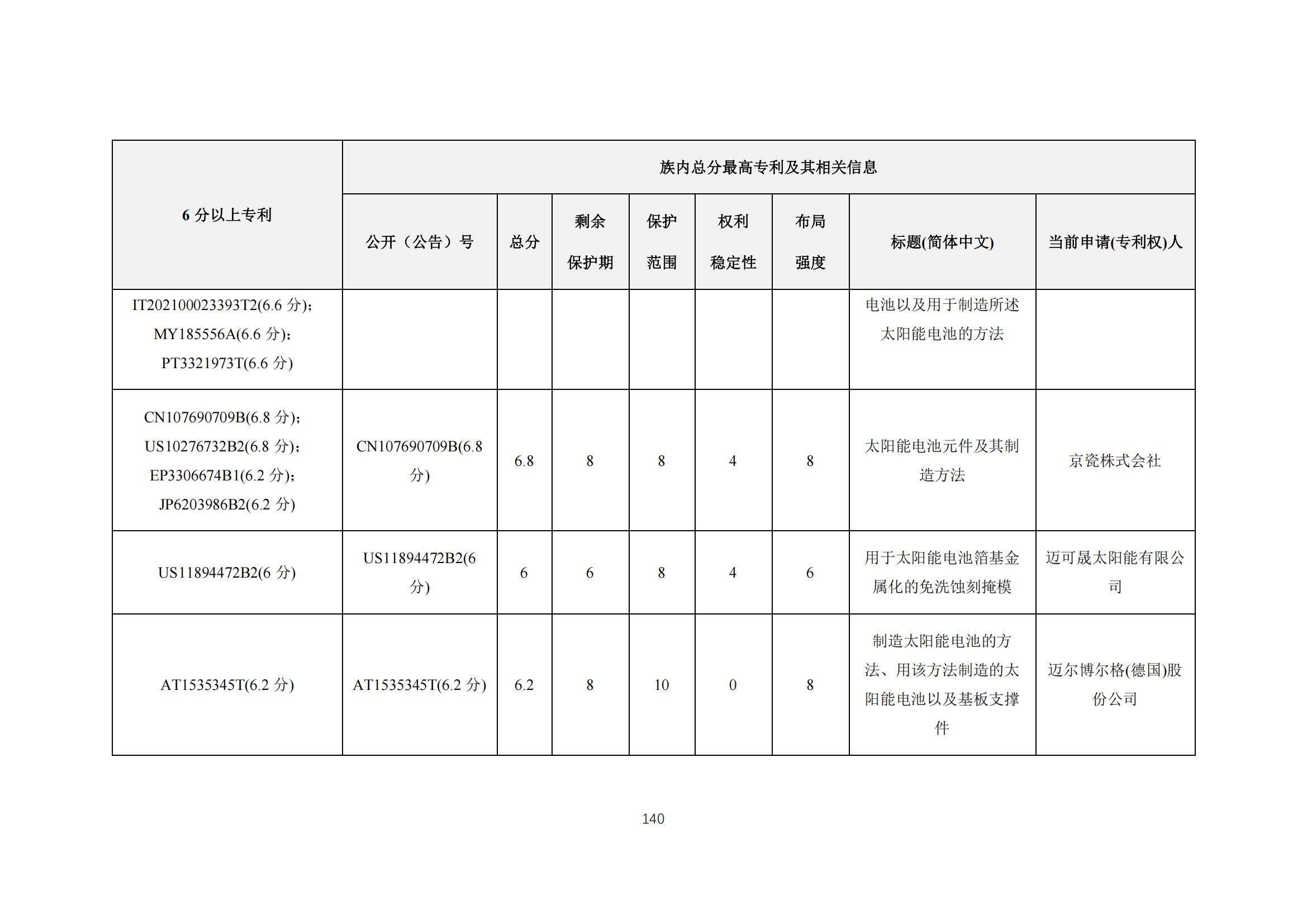 《太陽能電池片產(chǎn)業(yè)海外專利預警分析報告》全文發(fā)布！