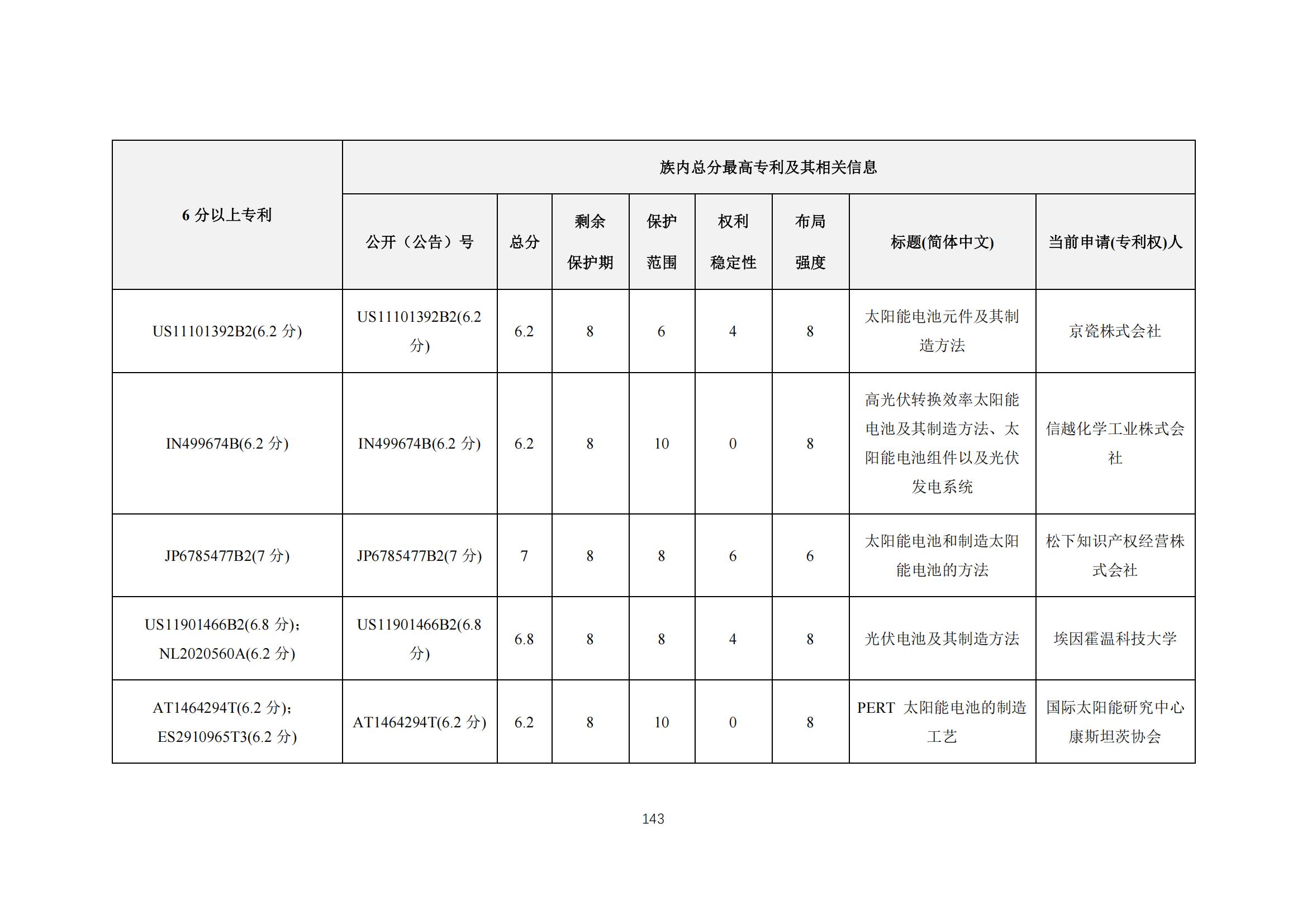 《太陽能電池片產(chǎn)業(yè)海外專利預警分析報告》全文發(fā)布！