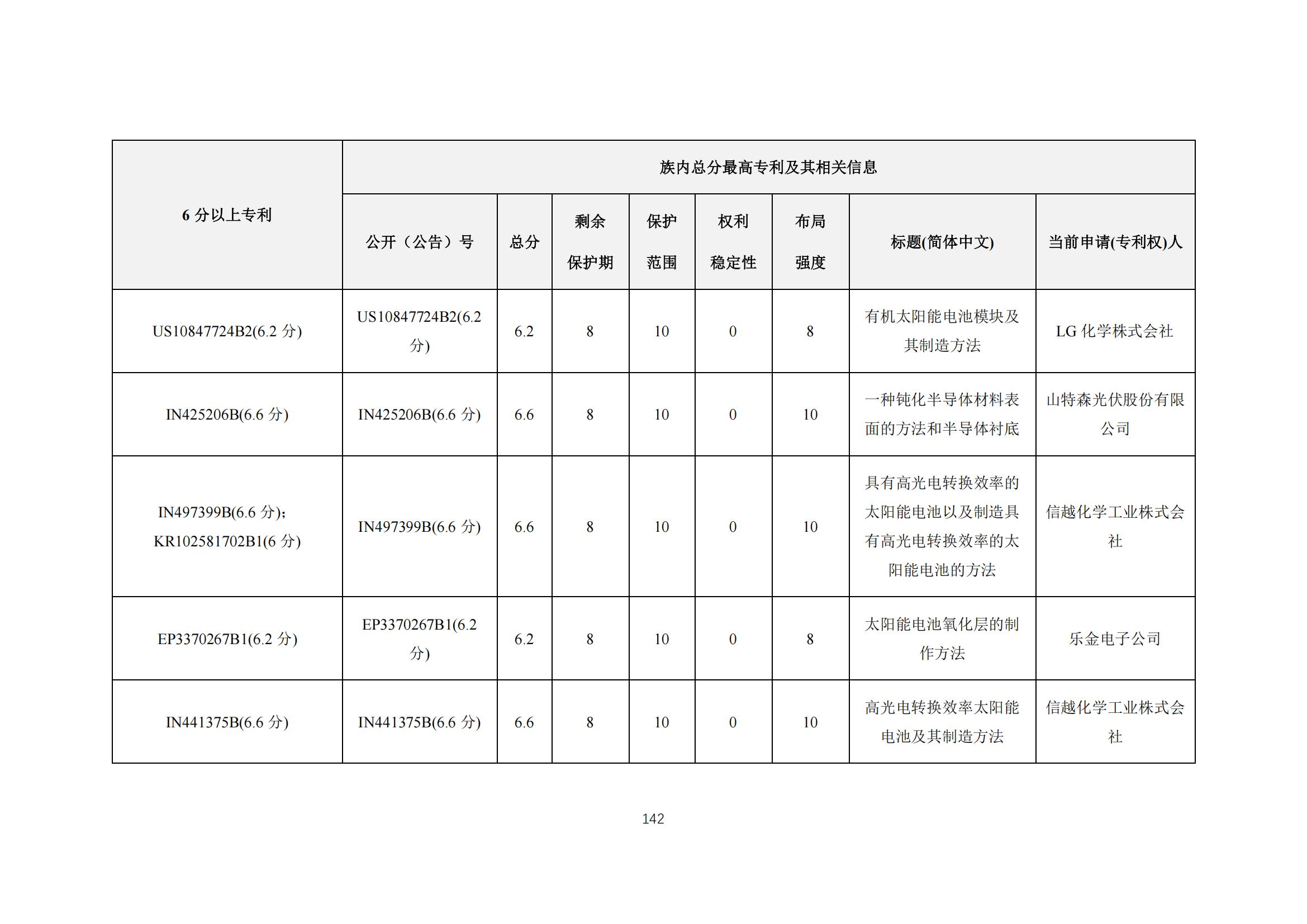 《太陽能電池片產(chǎn)業(yè)海外專利預警分析報告》全文發(fā)布！