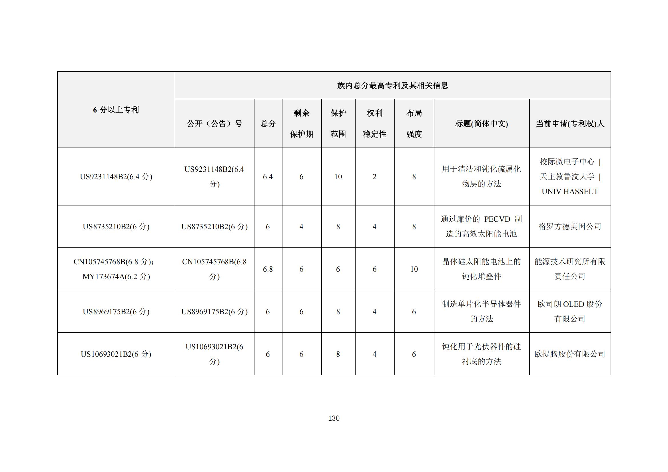 《太陽能電池片產(chǎn)業(yè)海外專利預警分析報告》全文發(fā)布！