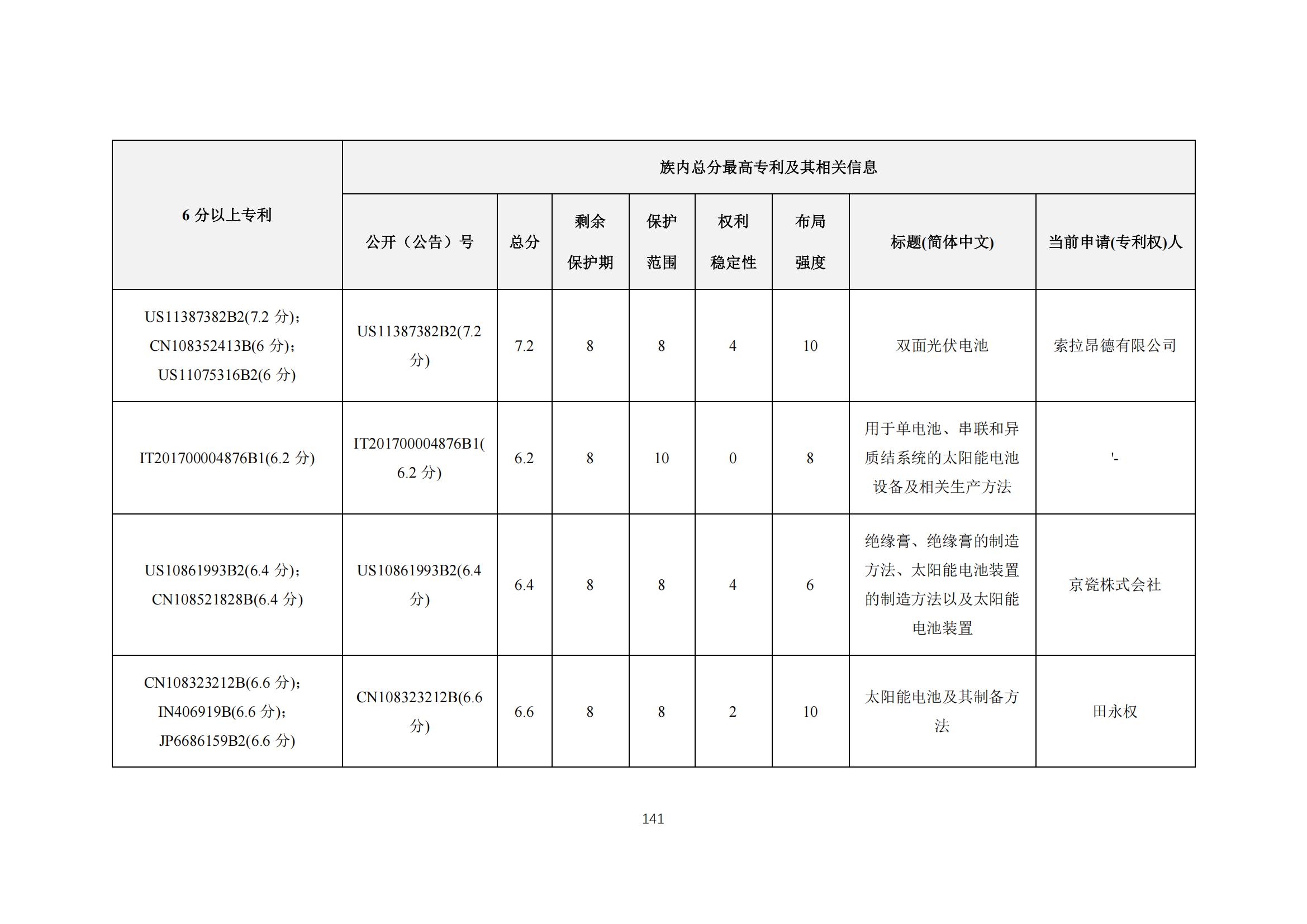 《太陽能電池片產(chǎn)業(yè)海外專利預警分析報告》全文發(fā)布！