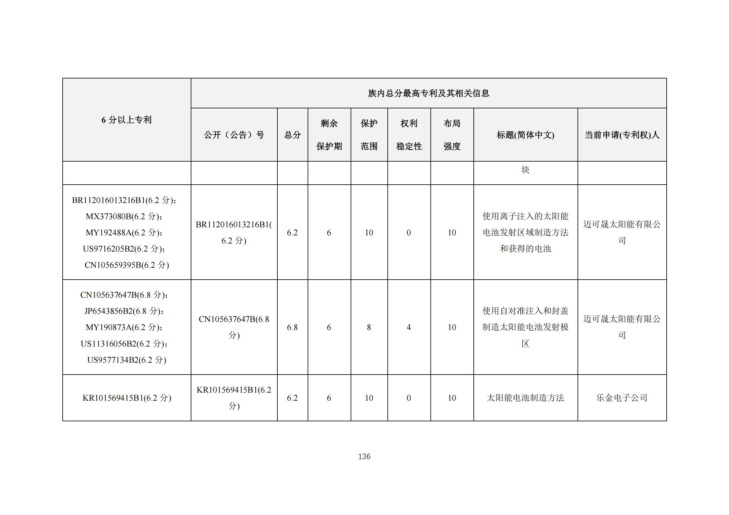 《太陽能電池片產(chǎn)業(yè)海外專利預警分析報告》全文發(fā)布！