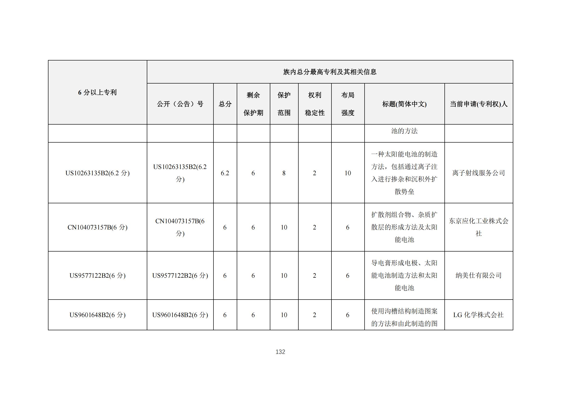 《太陽能電池片產(chǎn)業(yè)海外專利預警分析報告》全文發(fā)布！