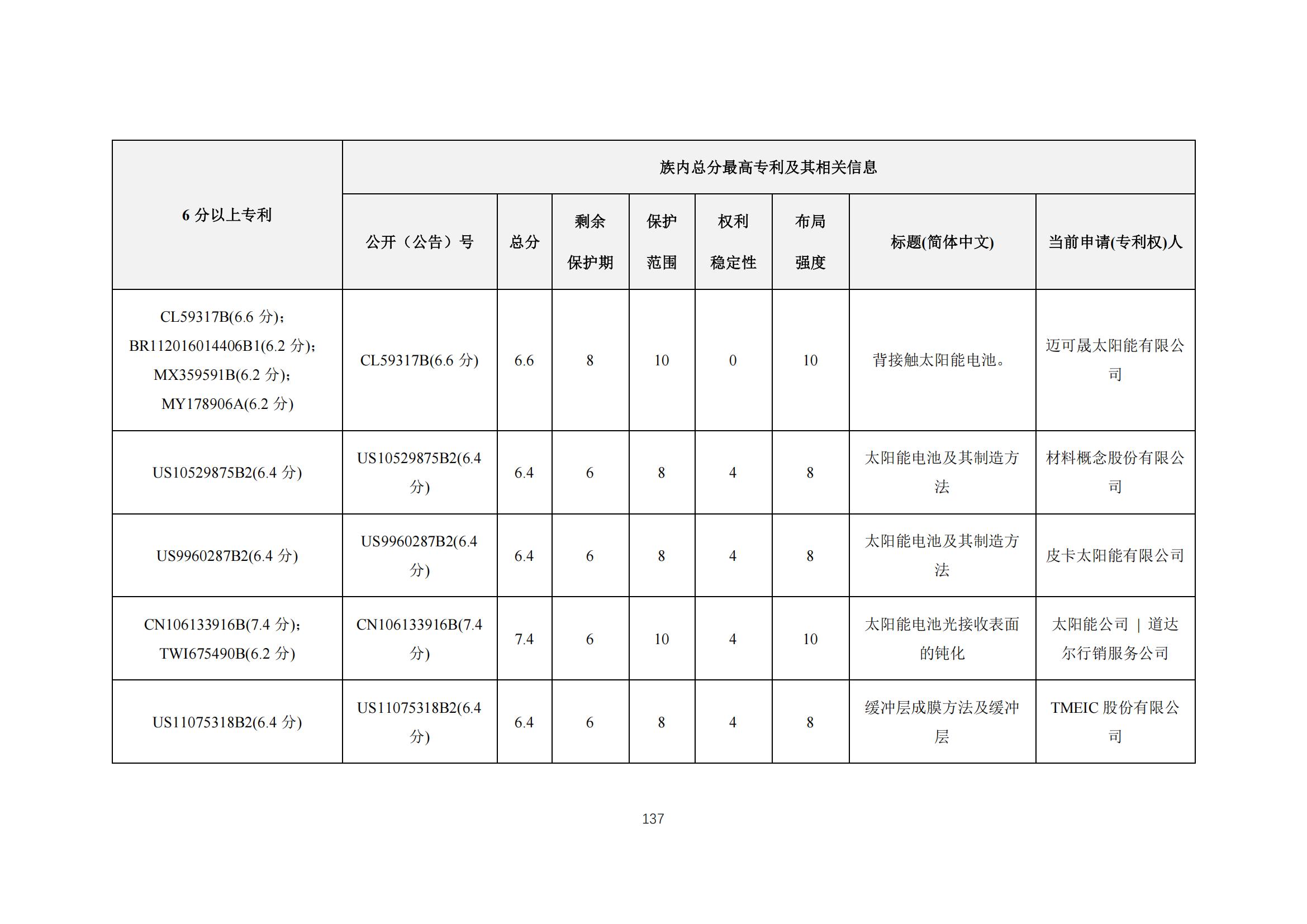 《太陽能電池片產(chǎn)業(yè)海外專利預警分析報告》全文發(fā)布！