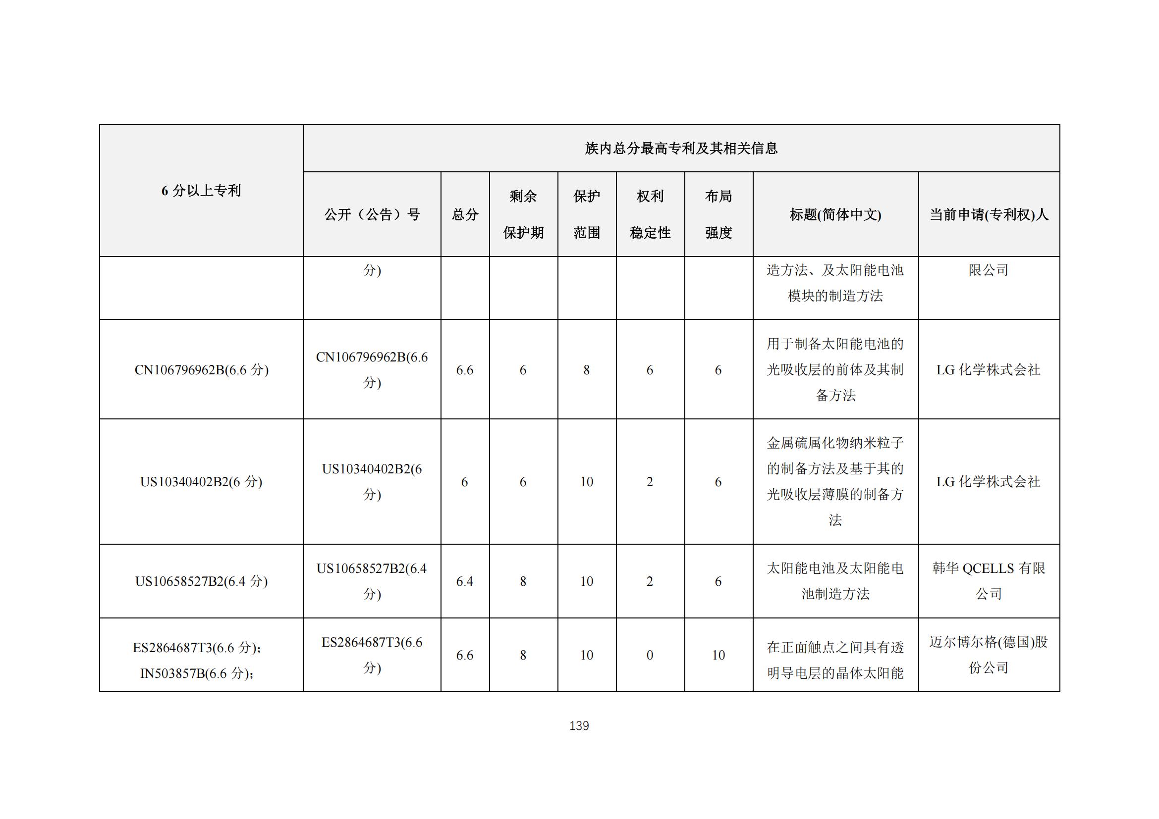 《太陽能電池片產(chǎn)業(yè)海外專利預警分析報告》全文發(fā)布！