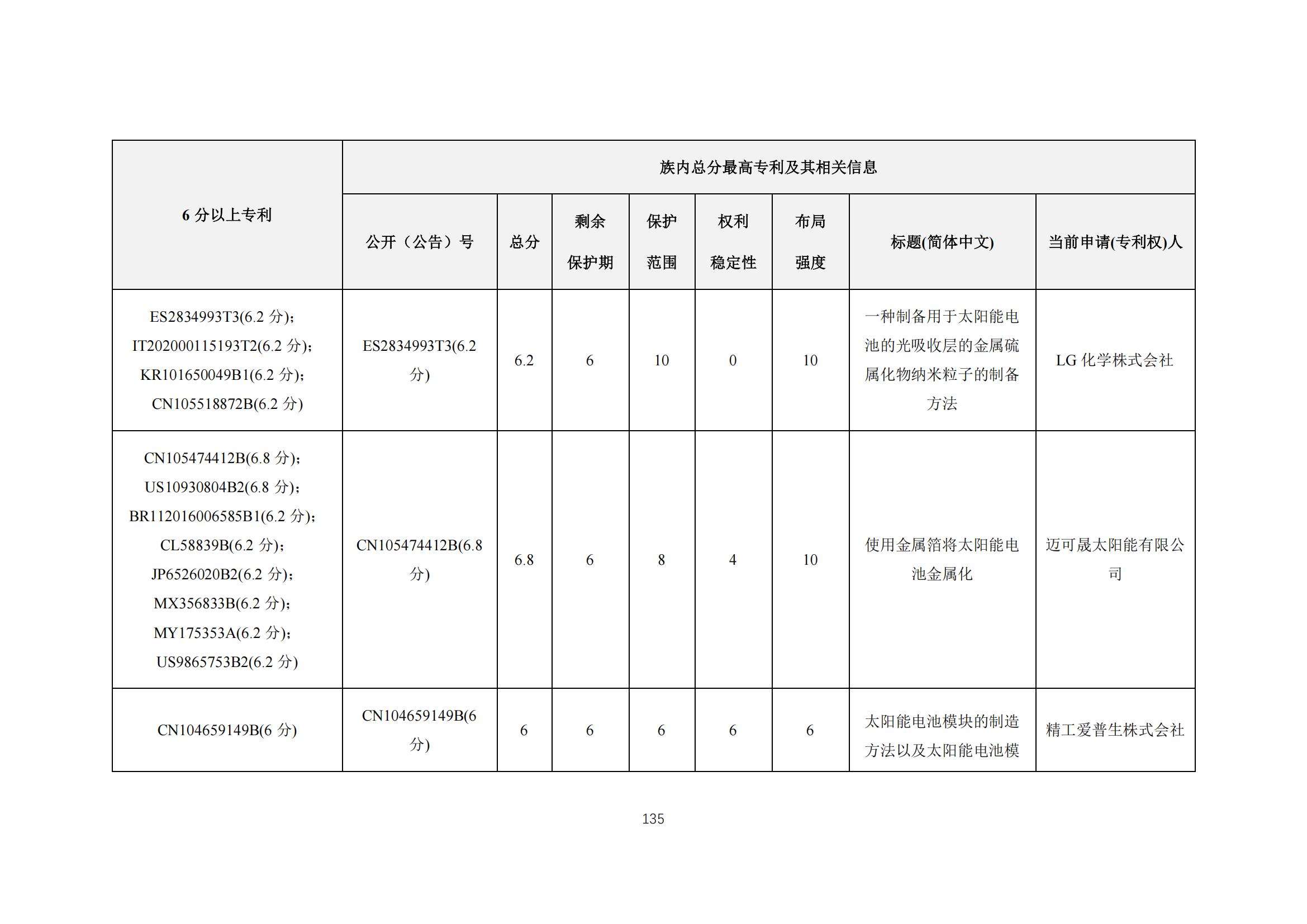 《太陽能電池片產(chǎn)業(yè)海外專利預警分析報告》全文發(fā)布！