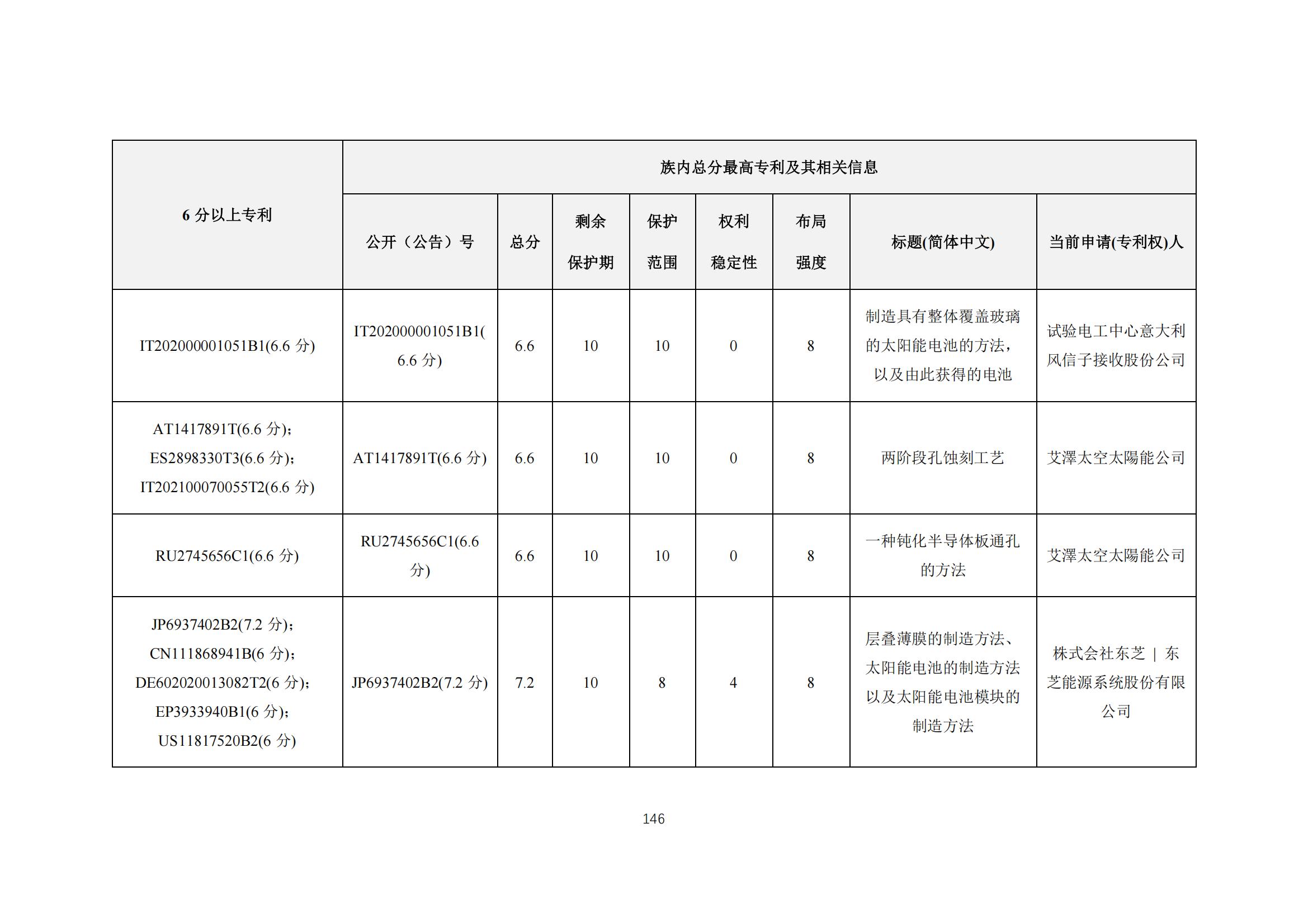 《太陽能電池片產(chǎn)業(yè)海外專利預警分析報告》全文發(fā)布！