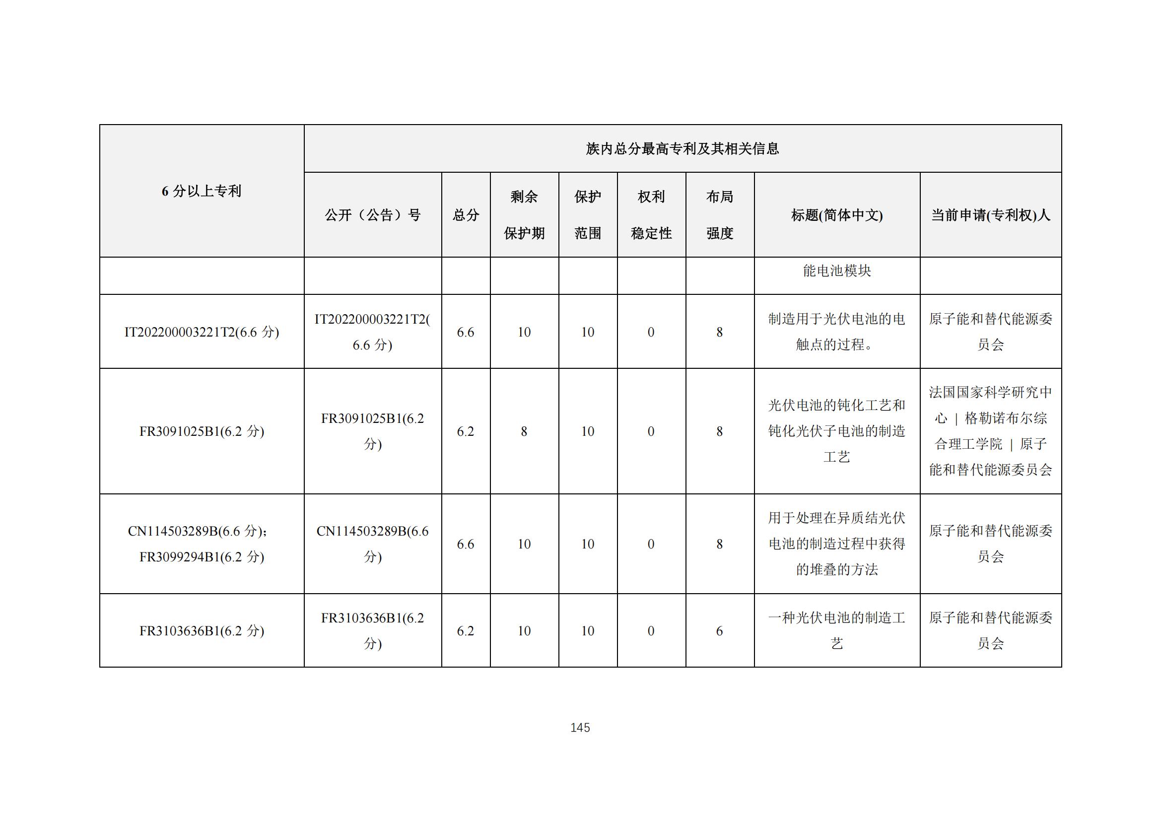 《太陽能電池片產(chǎn)業(yè)海外專利預警分析報告》全文發(fā)布！