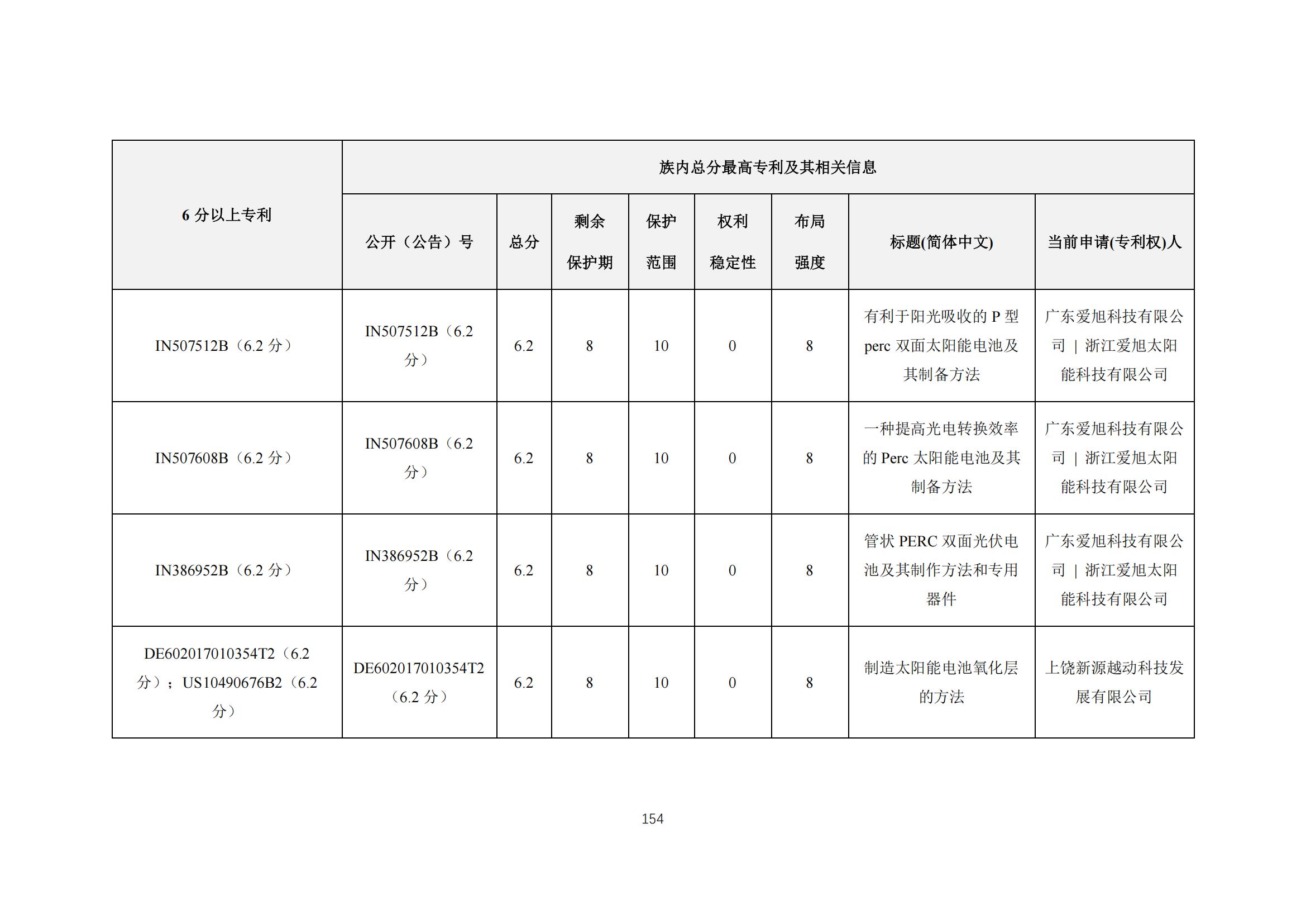 《太陽能電池片產(chǎn)業(yè)海外專利預警分析報告》全文發(fā)布！