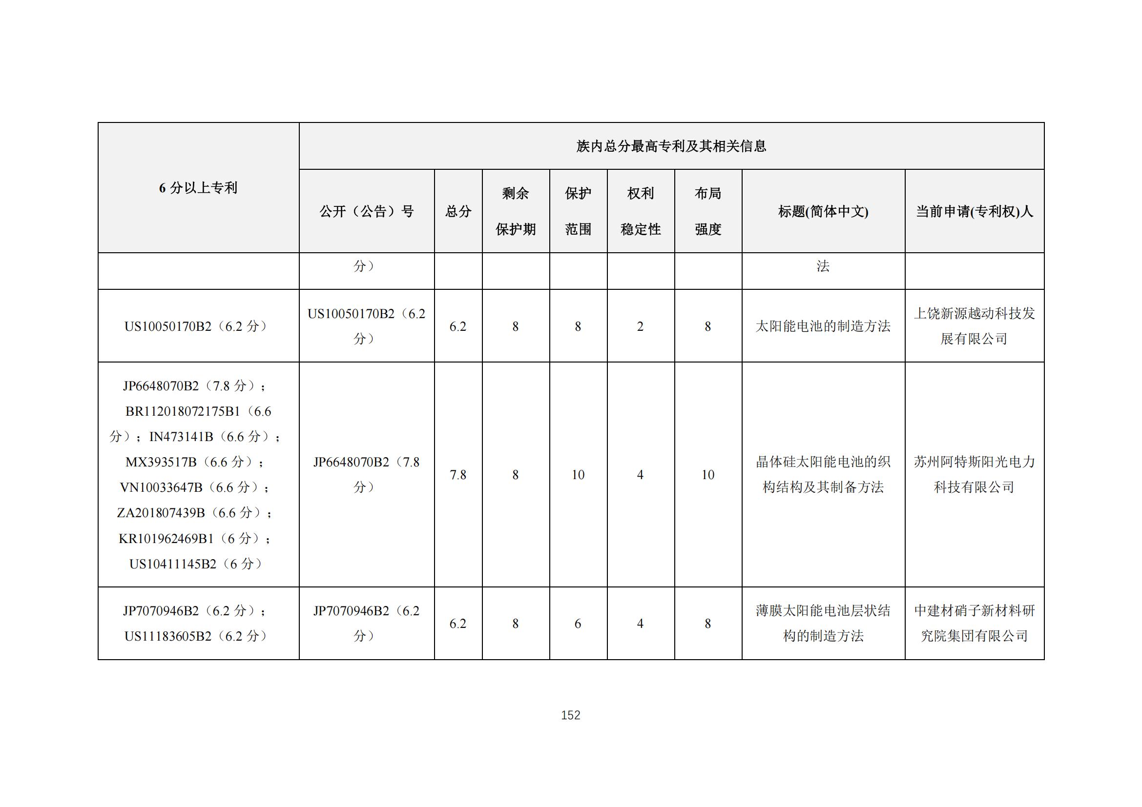 《太陽能電池片產(chǎn)業(yè)海外專利預警分析報告》全文發(fā)布！