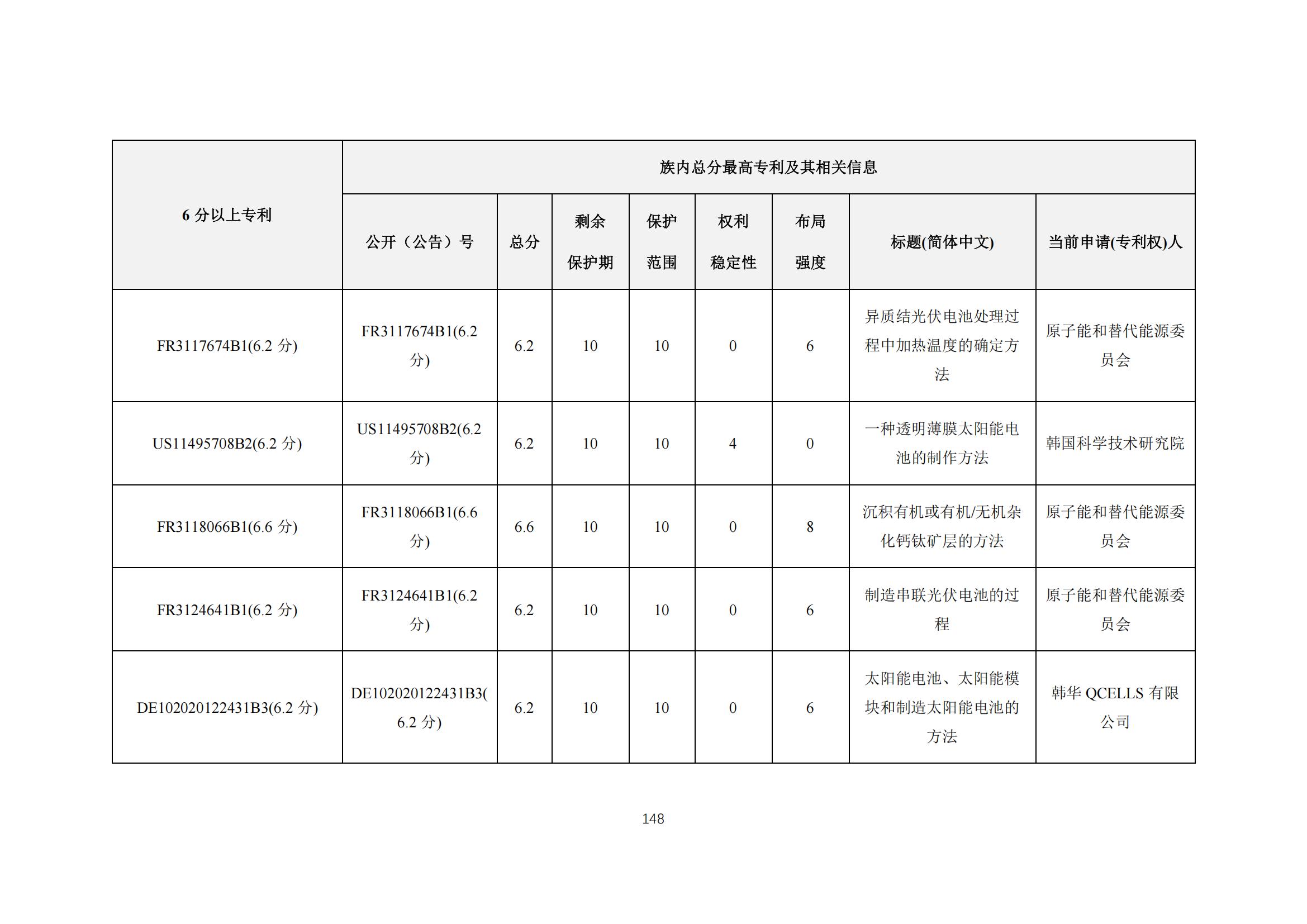 《太陽能電池片產(chǎn)業(yè)海外專利預警分析報告》全文發(fā)布！