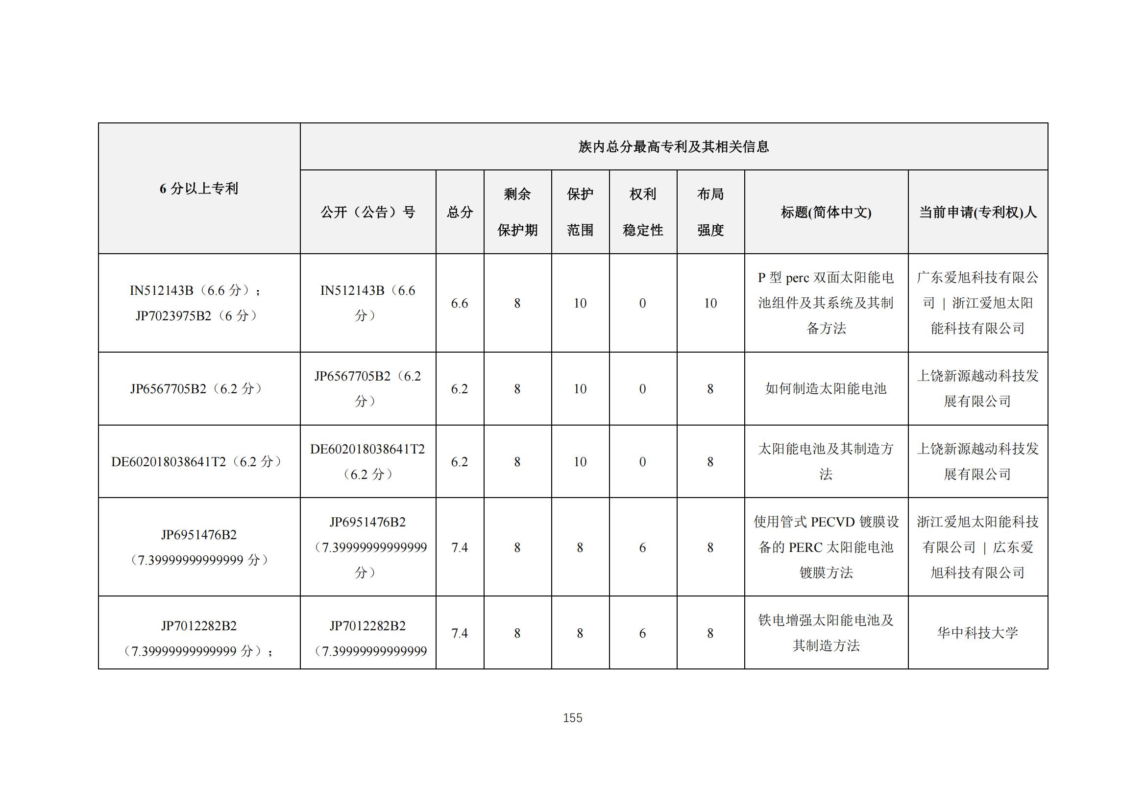 《太陽能電池片產(chǎn)業(yè)海外專利預警分析報告》全文發(fā)布！