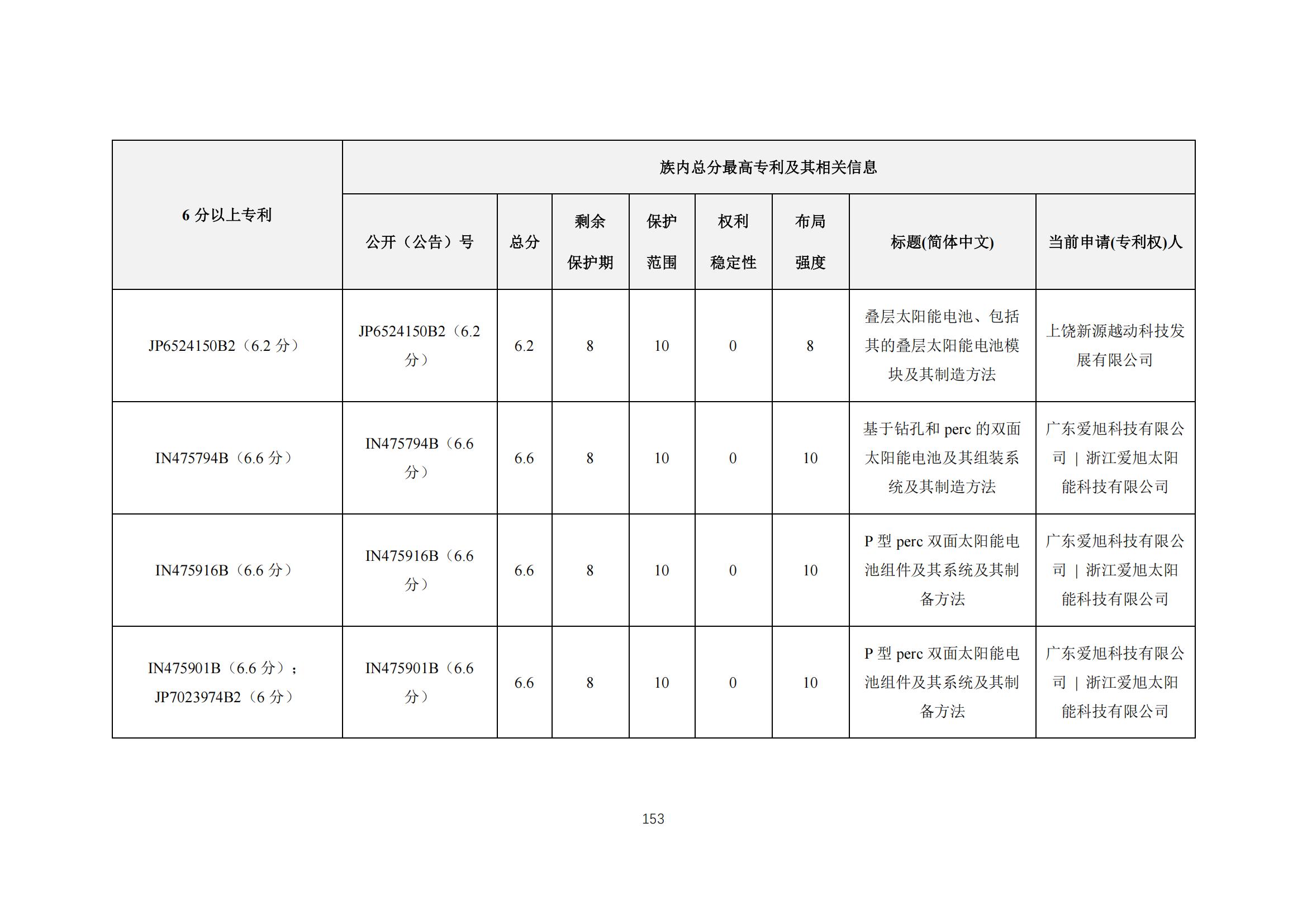 《太陽能電池片產(chǎn)業(yè)海外專利預警分析報告》全文發(fā)布！