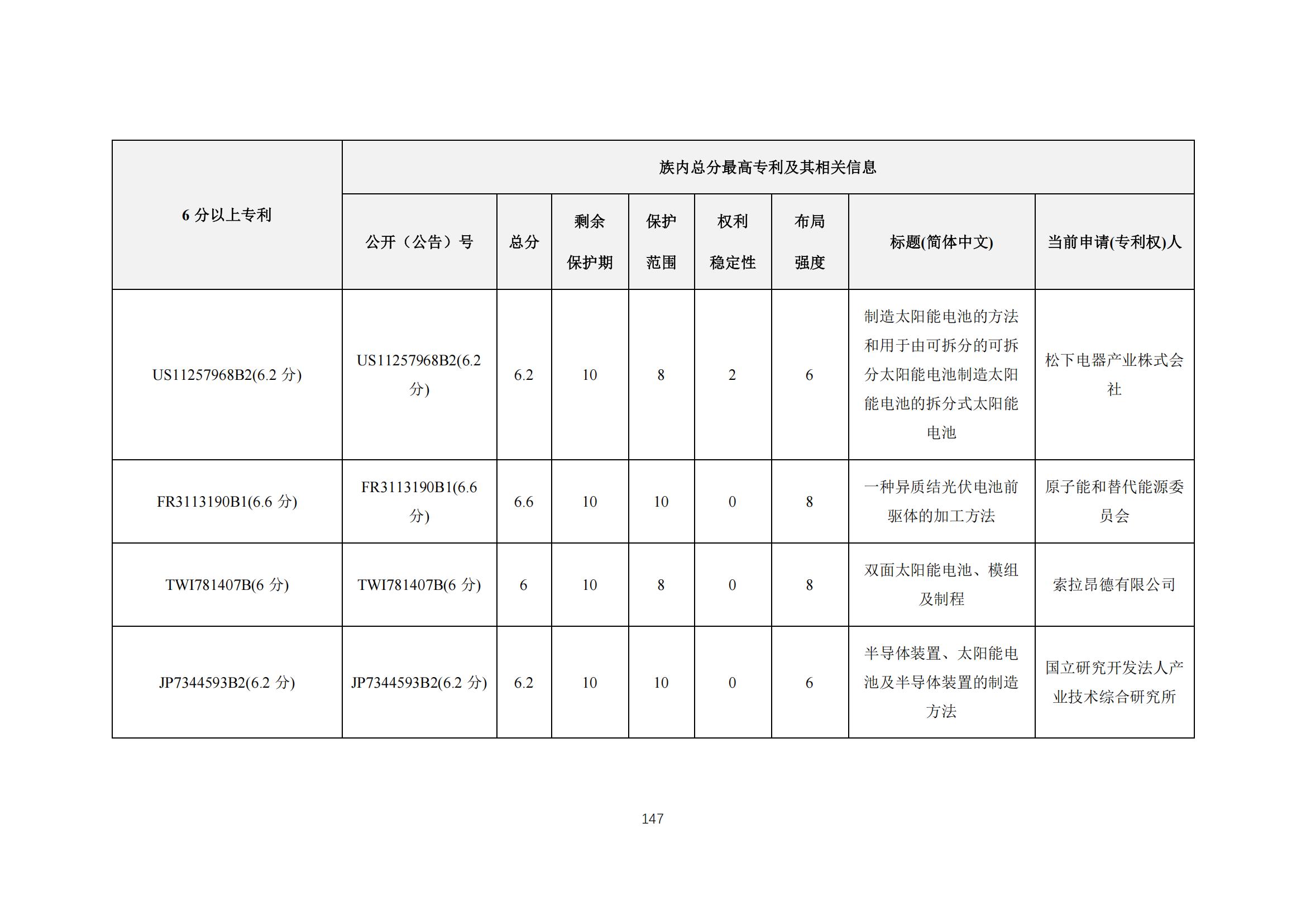 《太陽能電池片產(chǎn)業(yè)海外專利預警分析報告》全文發(fā)布！