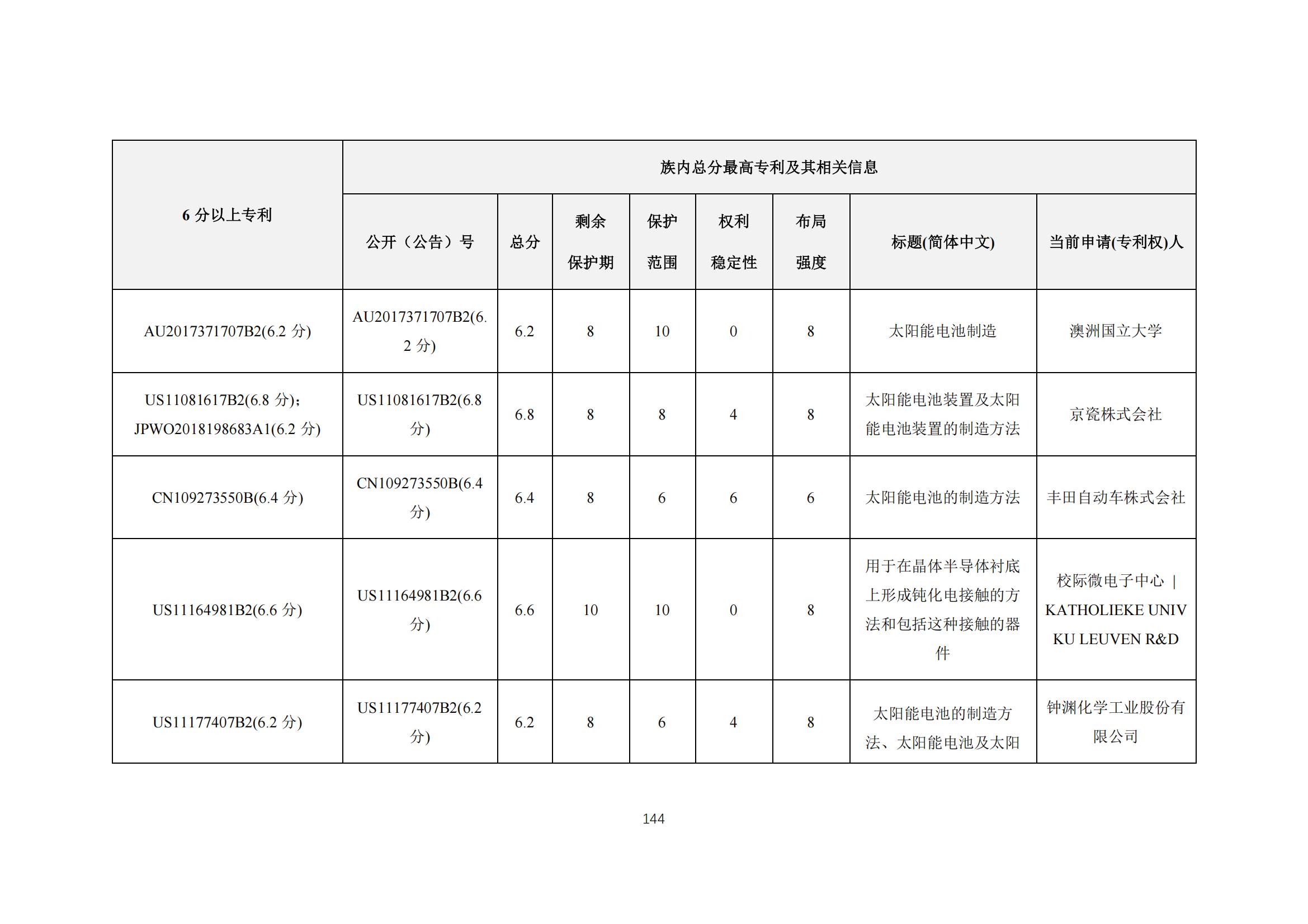 《太陽能電池片產(chǎn)業(yè)海外專利預警分析報告》全文發(fā)布！