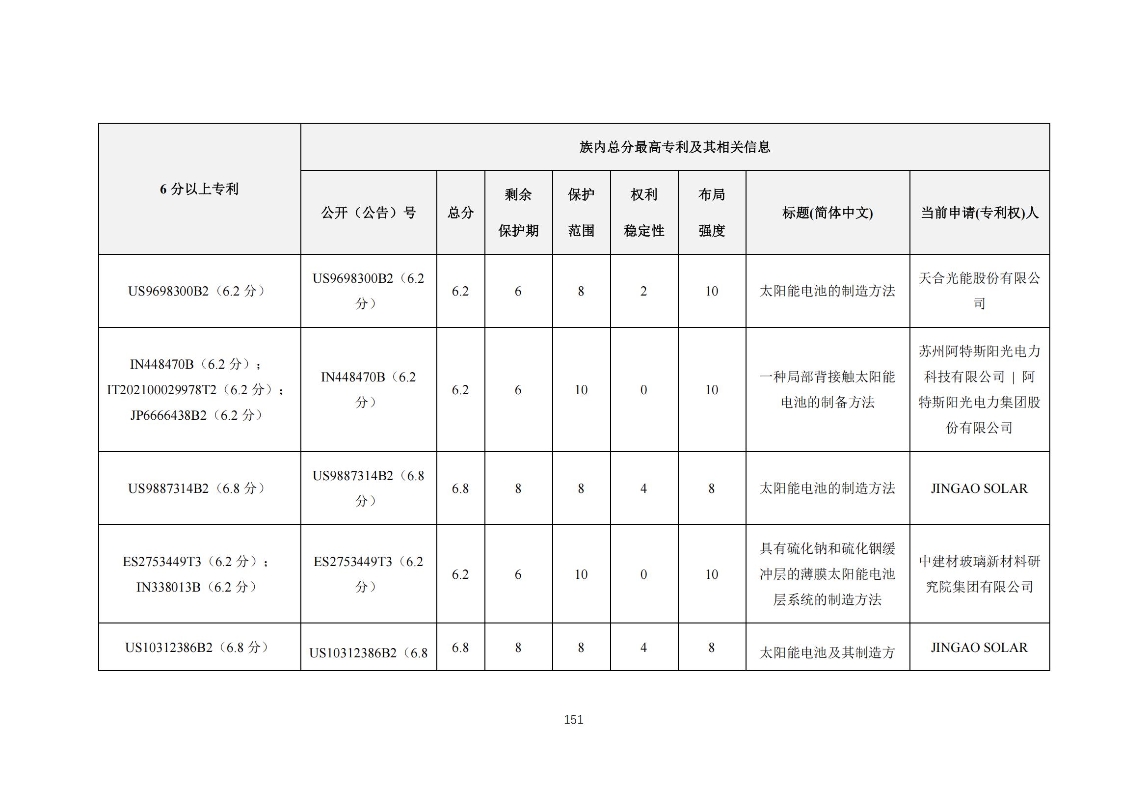 《太陽能電池片產(chǎn)業(yè)海外專利預警分析報告》全文發(fā)布！