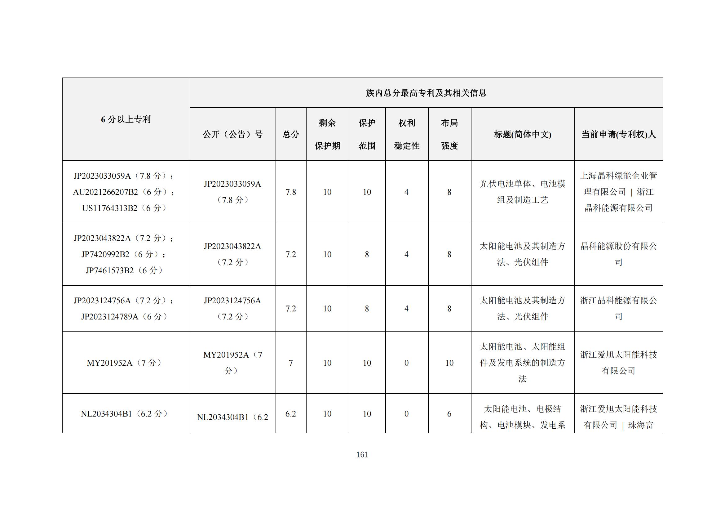 《太陽能電池片產(chǎn)業(yè)海外專利預警分析報告》全文發(fā)布！