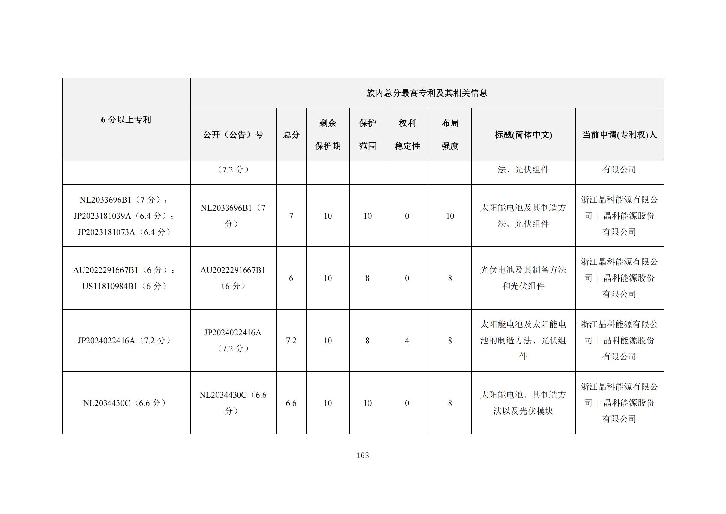 《太陽能電池片產(chǎn)業(yè)海外專利預警分析報告》全文發(fā)布！