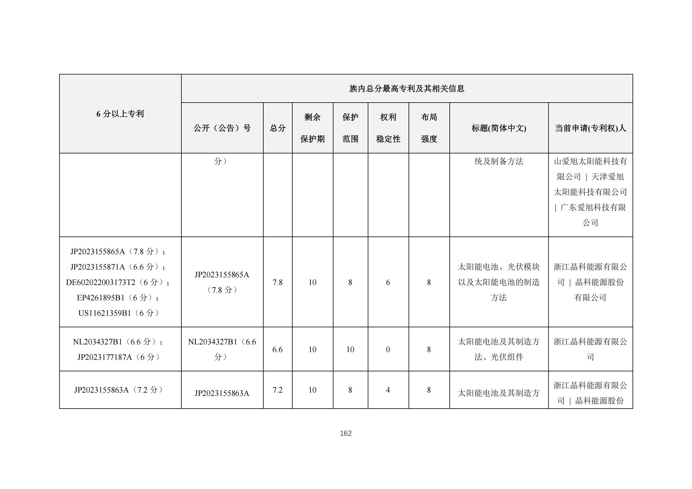 《太陽能電池片產(chǎn)業(yè)海外專利預警分析報告》全文發(fā)布！