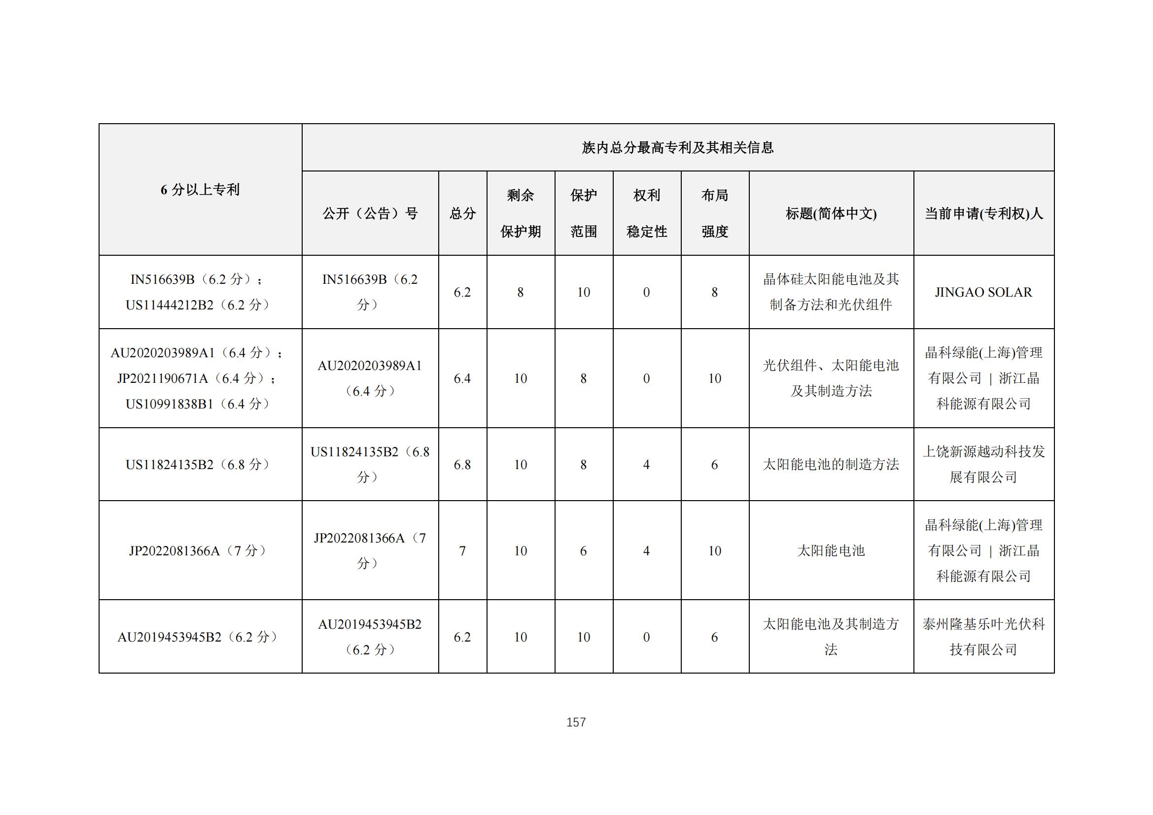 《太陽能電池片產(chǎn)業(yè)海外專利預警分析報告》全文發(fā)布！