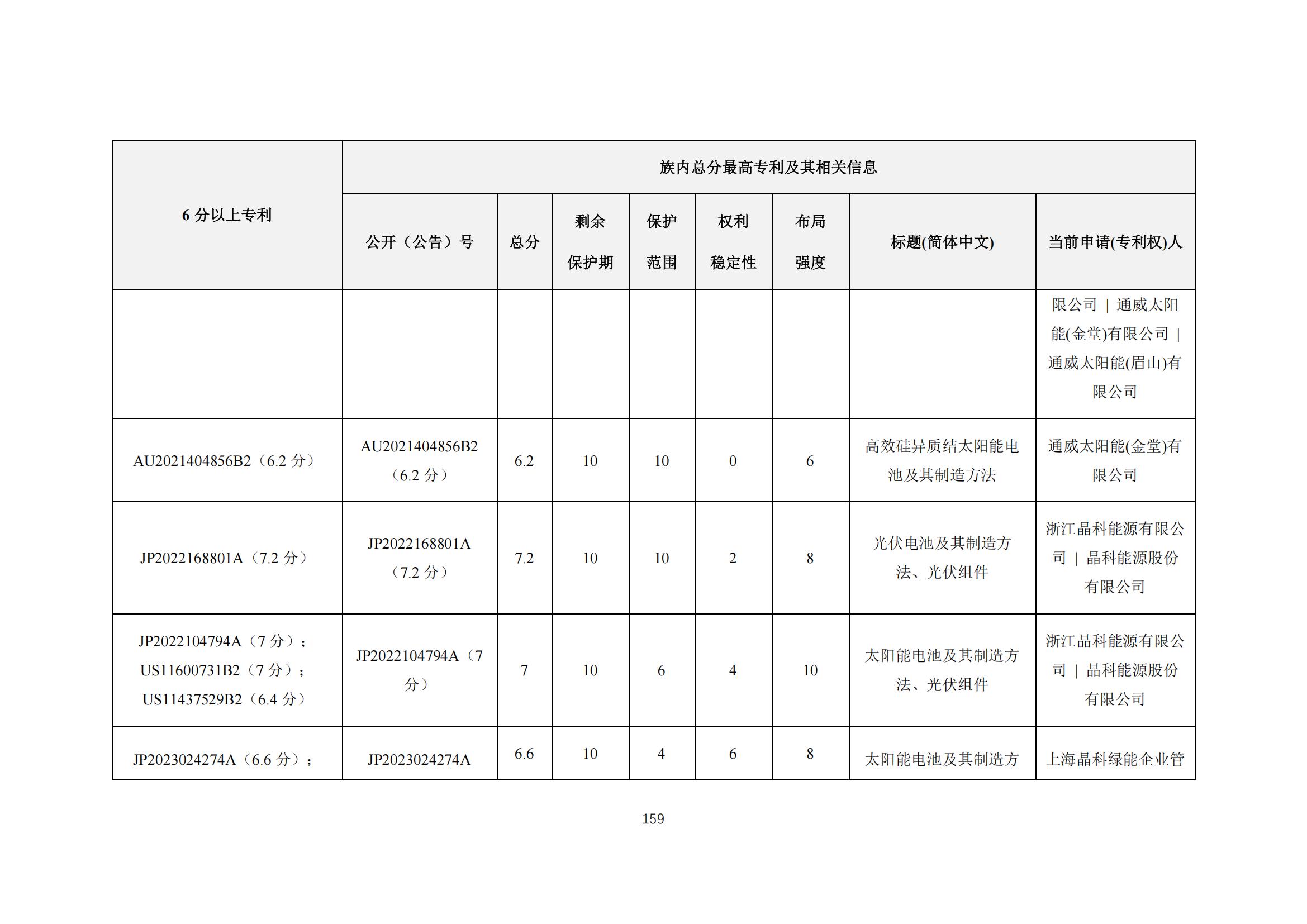 《太陽能電池片產(chǎn)業(yè)海外專利預警分析報告》全文發(fā)布！